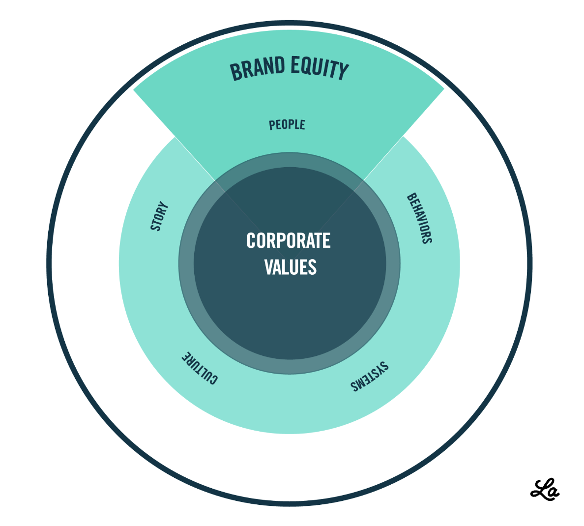 BrandEquityDiagram by La Visual