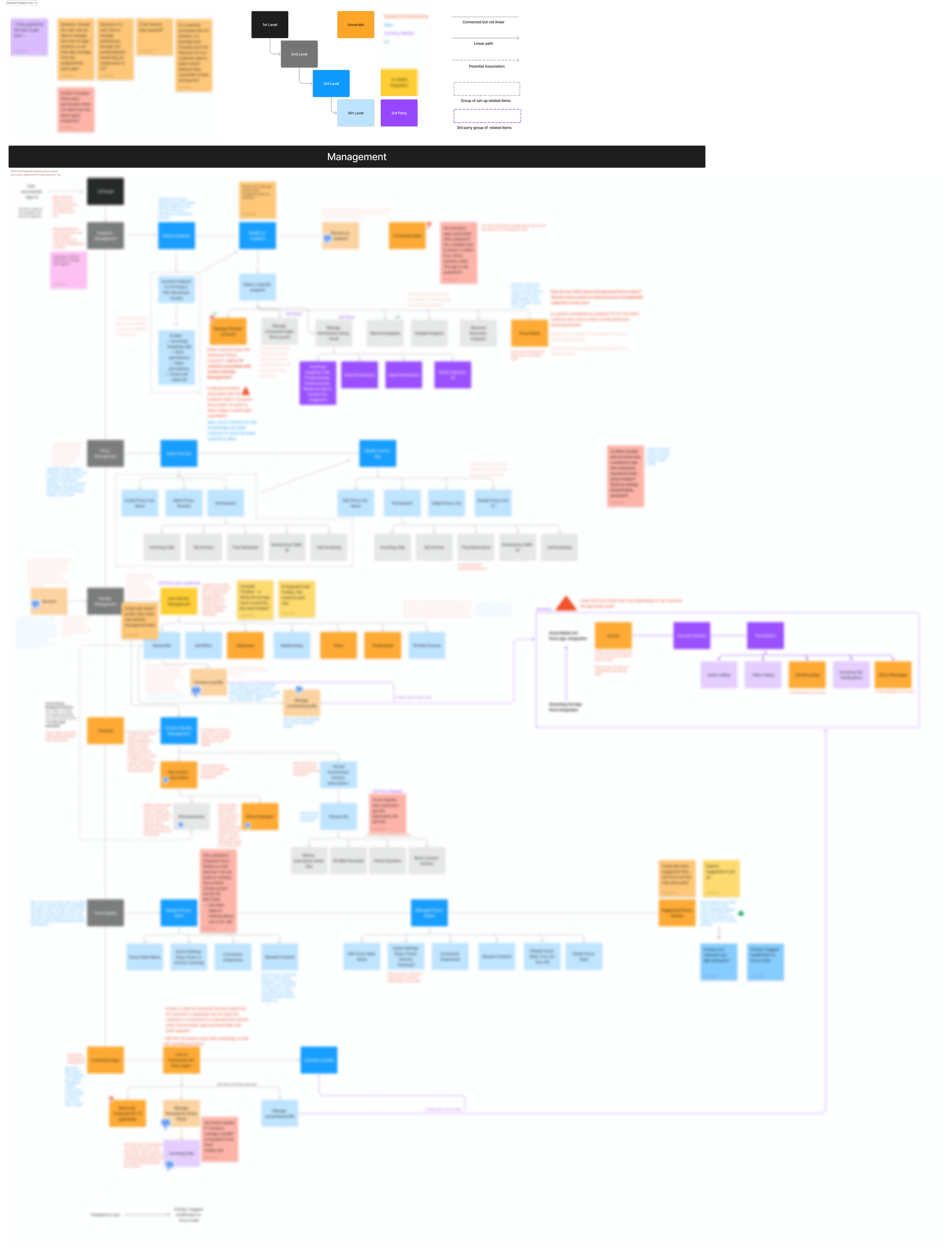 Exploration of a first draft Information Architecture