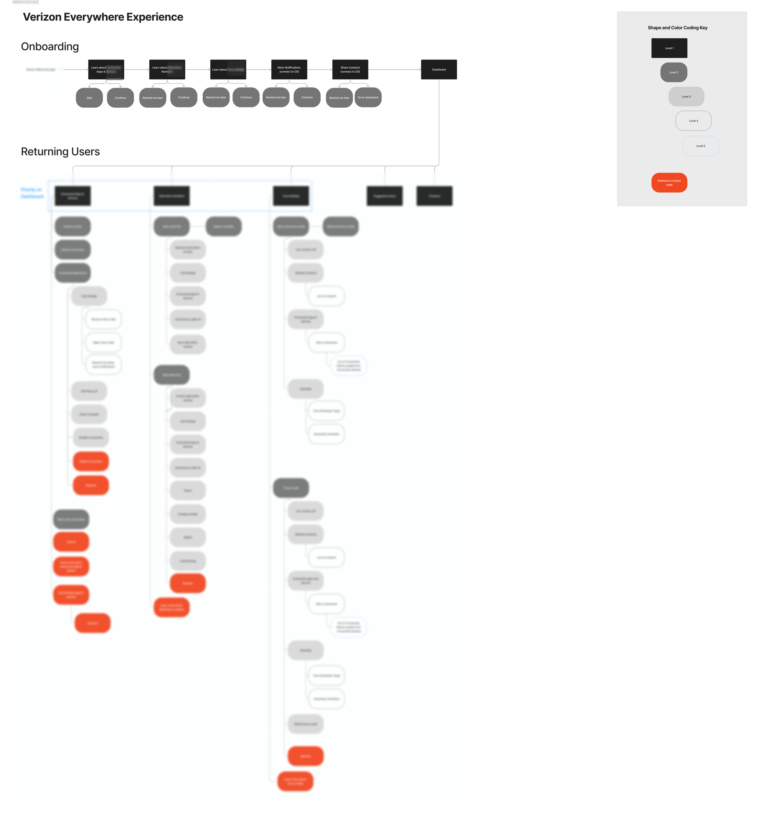 Image of the final Information Architecture diagram