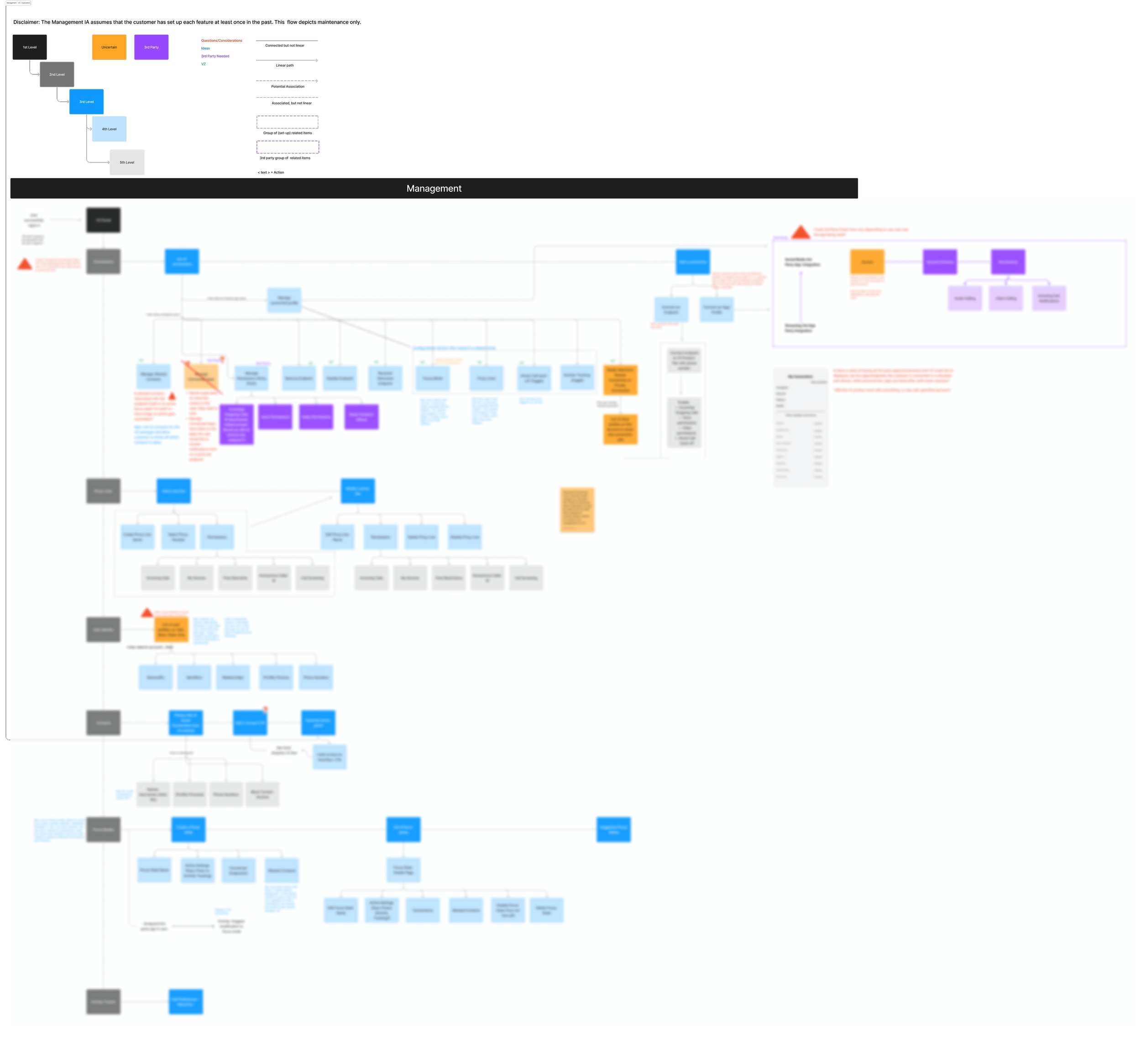 Exploration of a third Information Architecture
