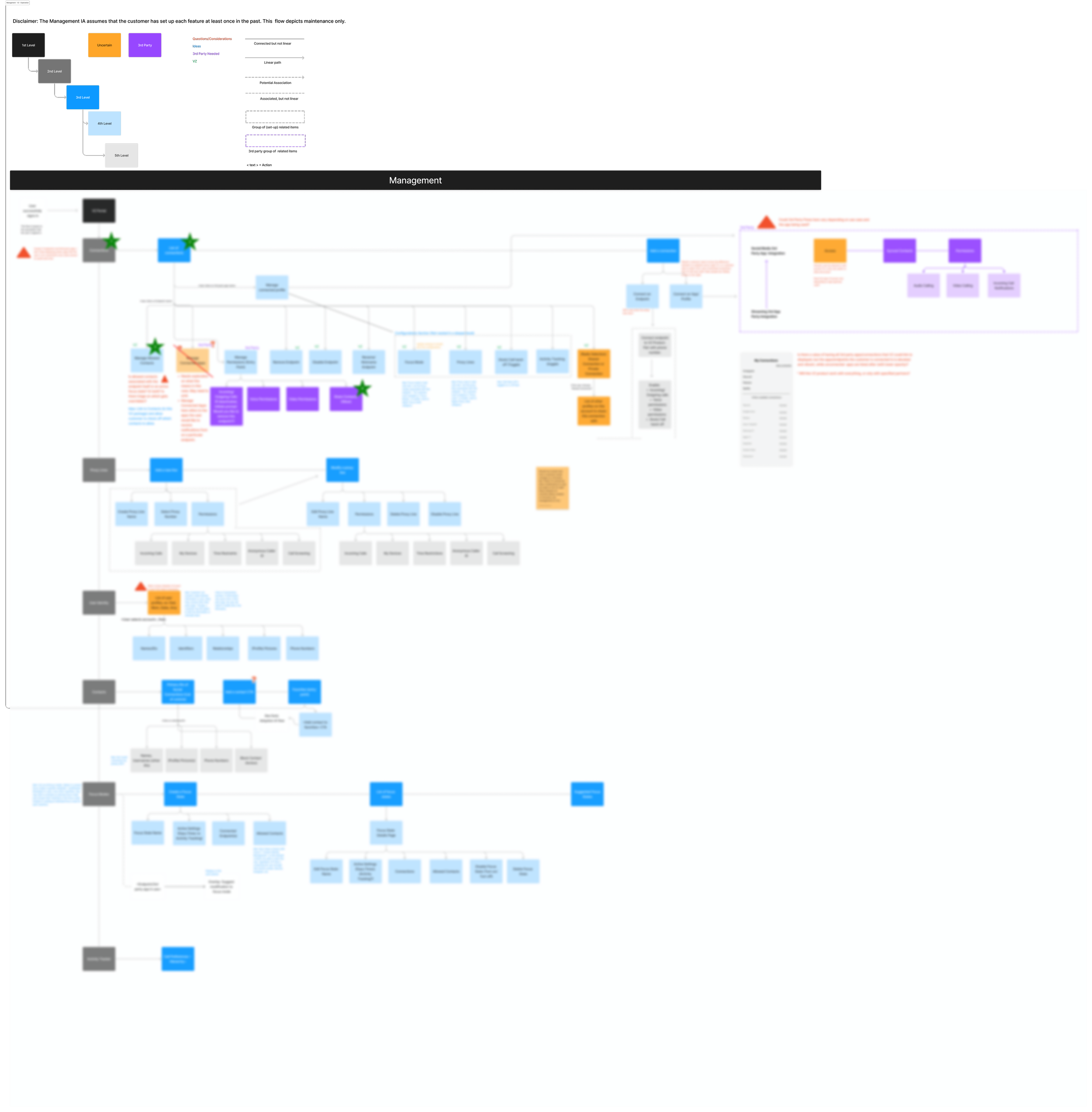 Exploration of a second Information Architecture