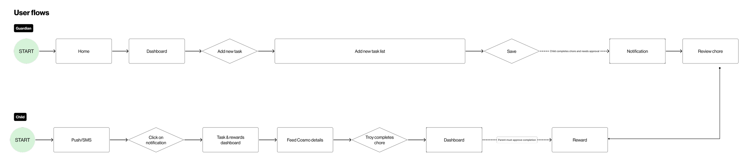 Image of User Flow for both Parents and Children users