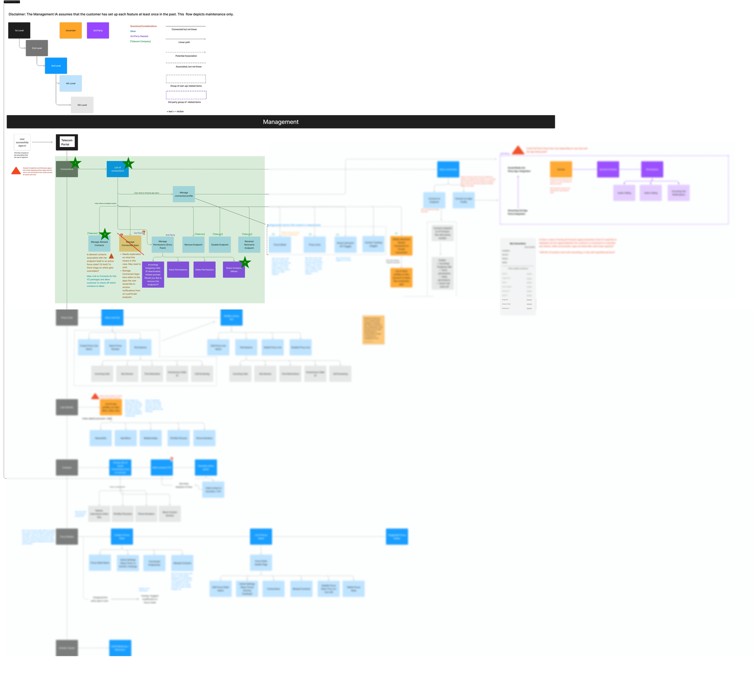 Image of highlighted flow for transferring a call