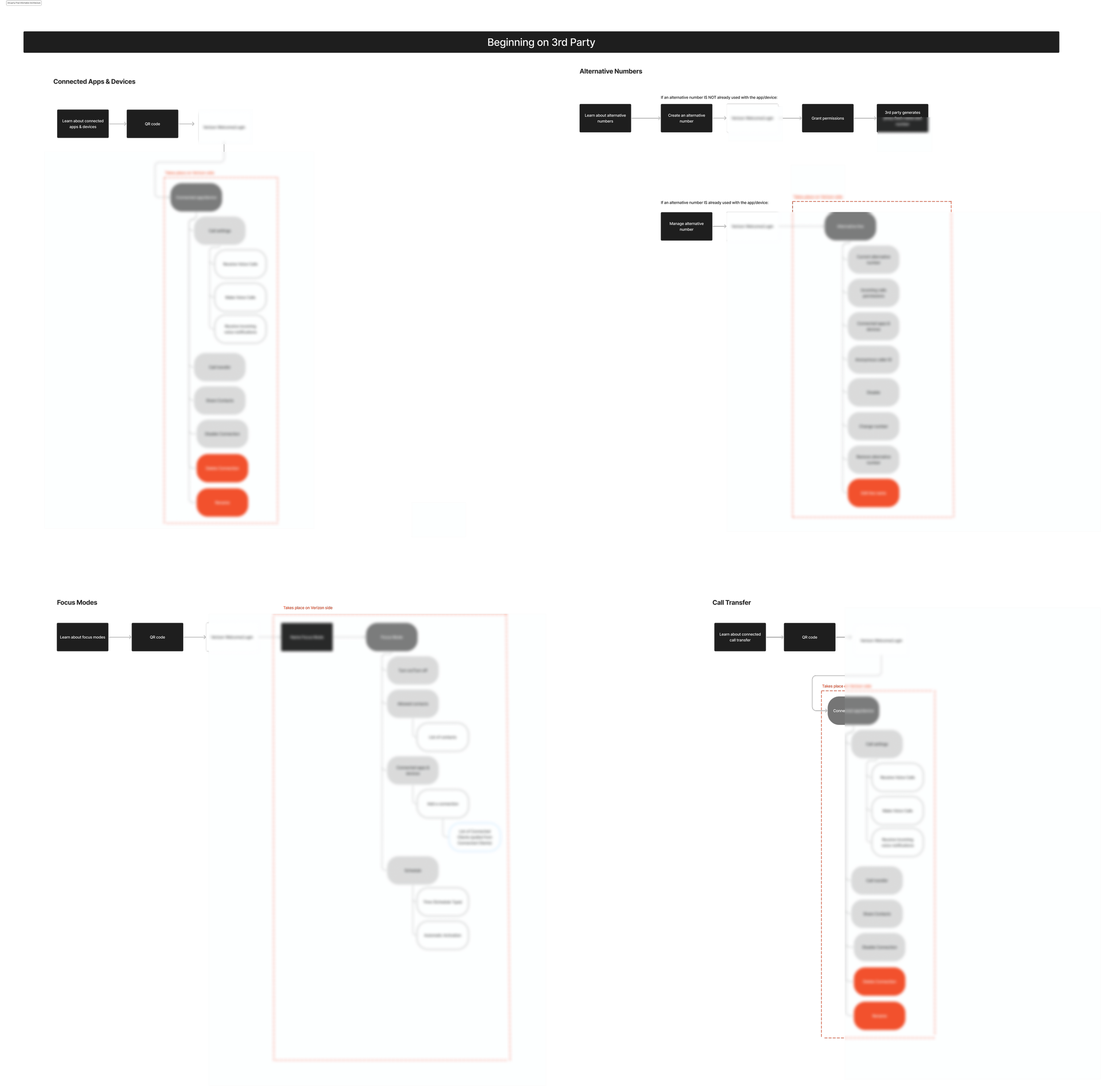 Image of the final 3rd party Information Architecture diagram