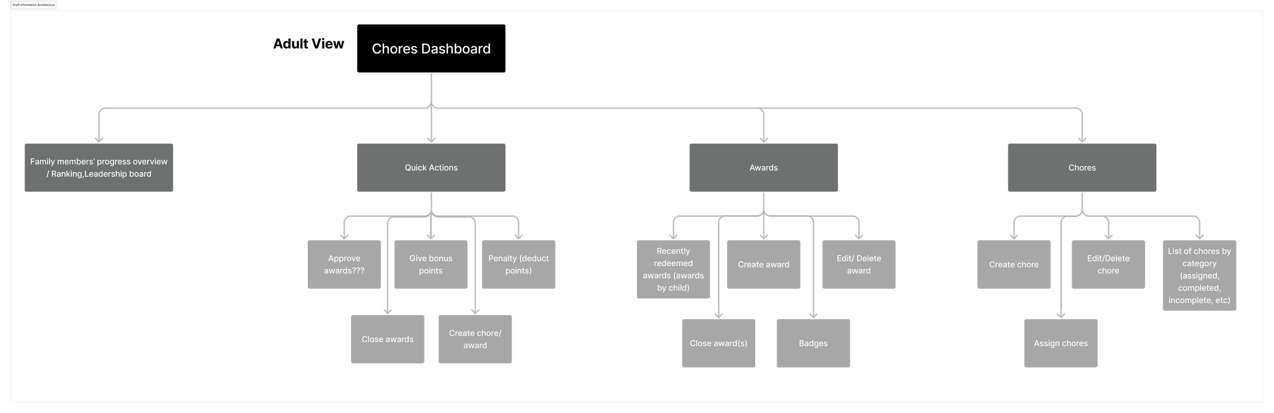 Image of the Information Architecture Draft for the chores and rewards app