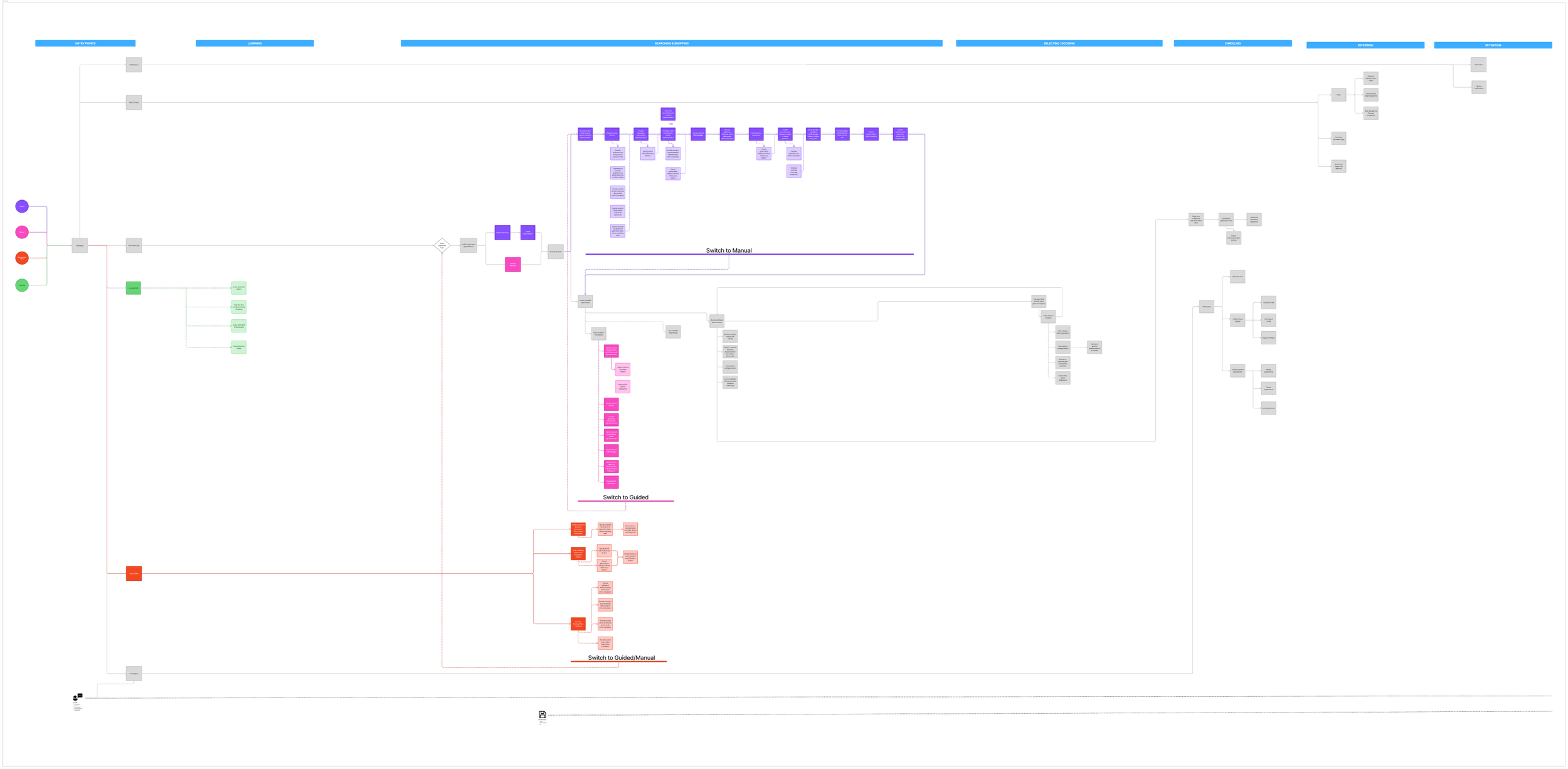 Image the customer user flow for providing healthcare need information