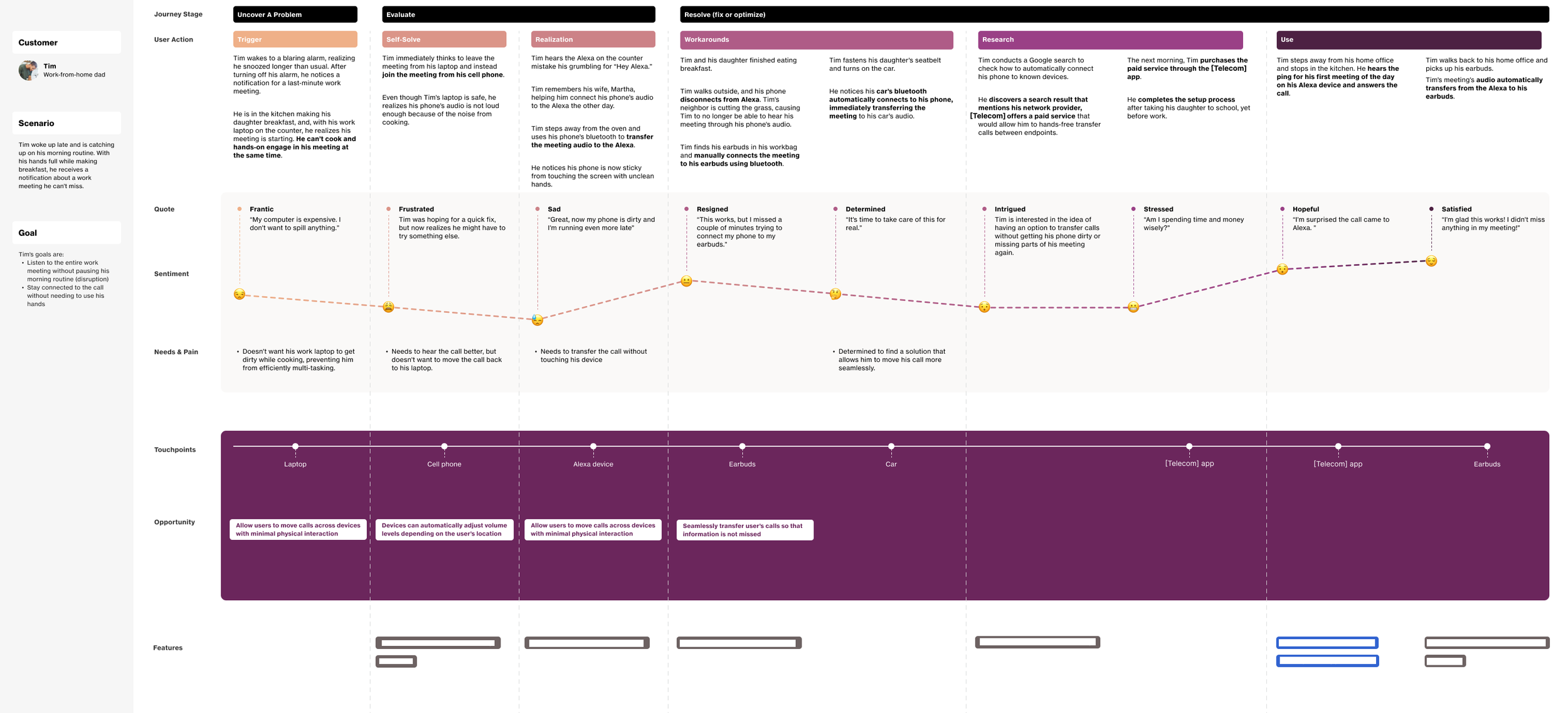 Image of customer journey map created for call transfer