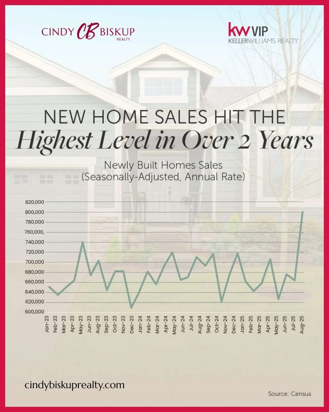 New home sales just hit their highest level in more than two years, and it’s not hard to see why. To help sell their inventory, many builders are cutting prices, buying down mortgage rates, and more. And these incentives can make a real differe
