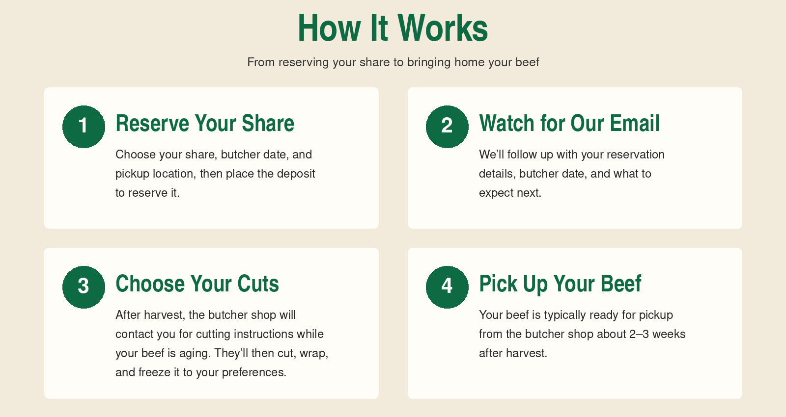 How to reserve a Beef share, receive butcher details, choose your cuts after harvest, and pick up your finished Beef