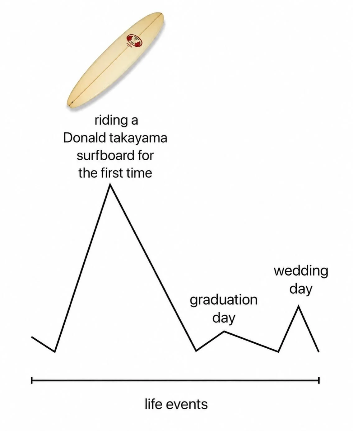 Pretty much sums it up! The next slide includes Donald&rsquo;s plaque &ldquo;surfing walk of fame&rdquo; at Huntington Beach! 🤍

#donaldtakayamasurfboards #surf #hawaiianprodesigns #donaldtakayama #surflegends