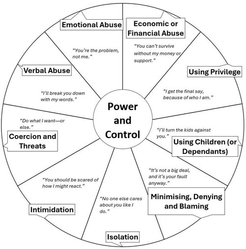 More Than Bruises: Recognising the Warning Signs of Coercive Control ...