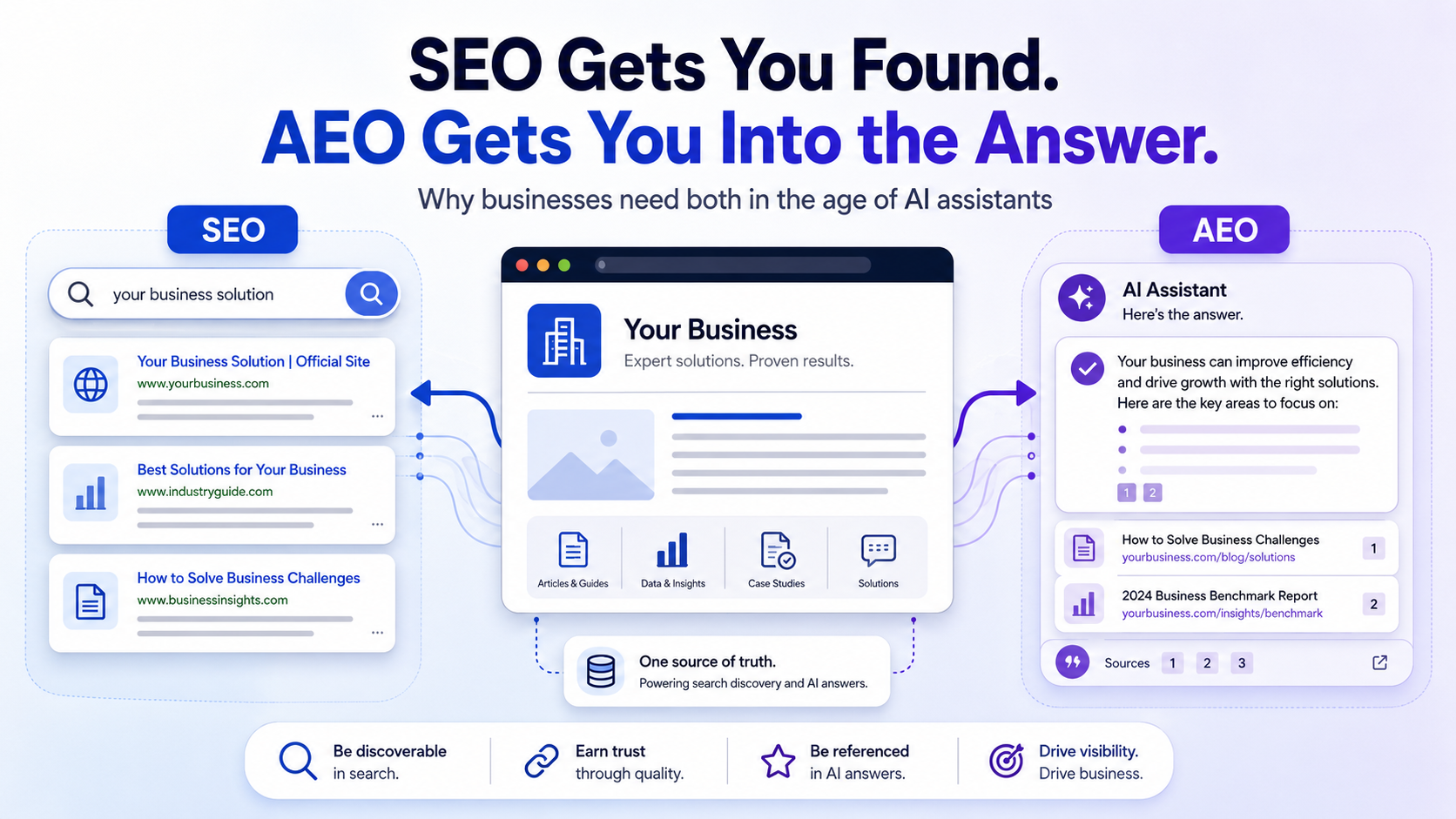 SEO Gets You Found, AEO Gets You Into the Answer
