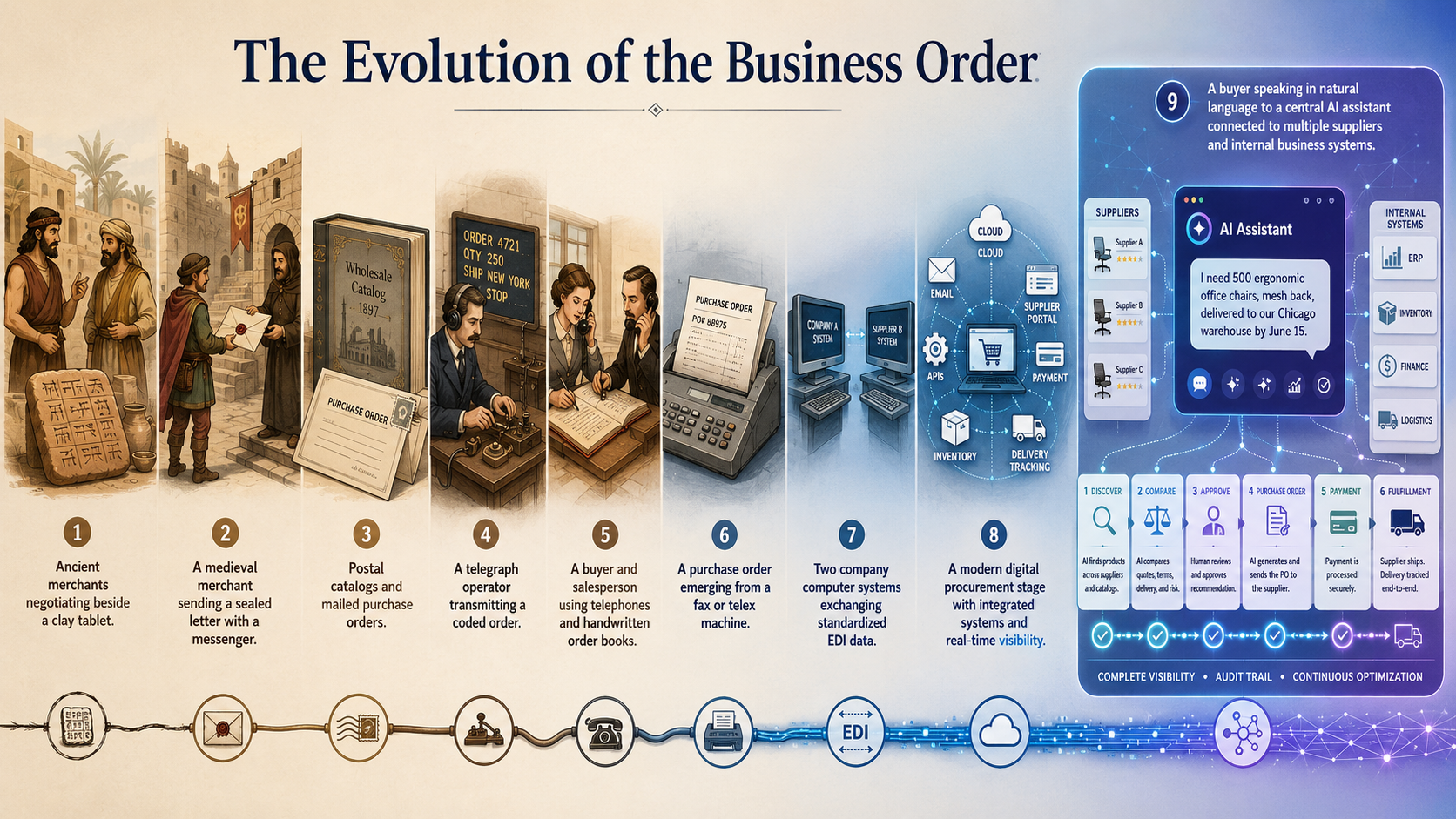 From Clay Tablets to AI Agents: The Evolution of the Business Order