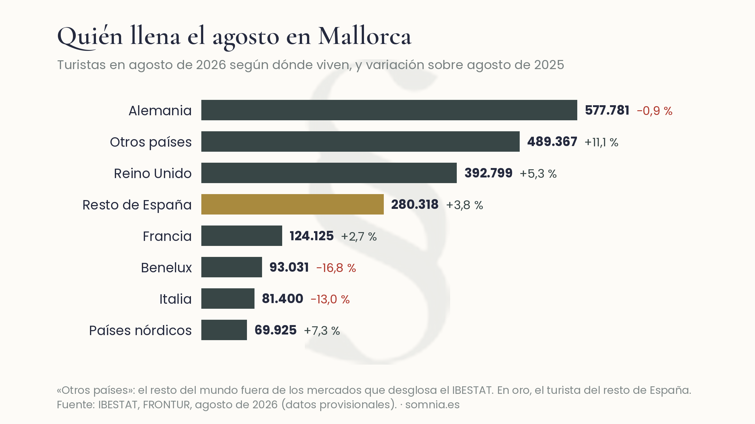 Turistas en Mallorca en agosto de 2026 por lugar de residencia: Alemania 577.781, otros países 489.367, Reino Unido 392.799, resto de España 280.318, Francia 124.125, Benelux 93.031, Italia 81.400 y países nórdicos 69.925.