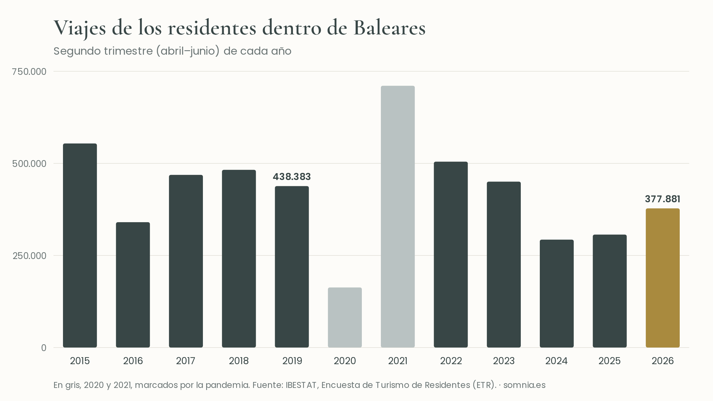 Viajes de los residentes en Baleares dentro de las islas en el segundo trimestre de cada año, de 2015 a 2026. En 2026, 377.881, por debajo de 2019.