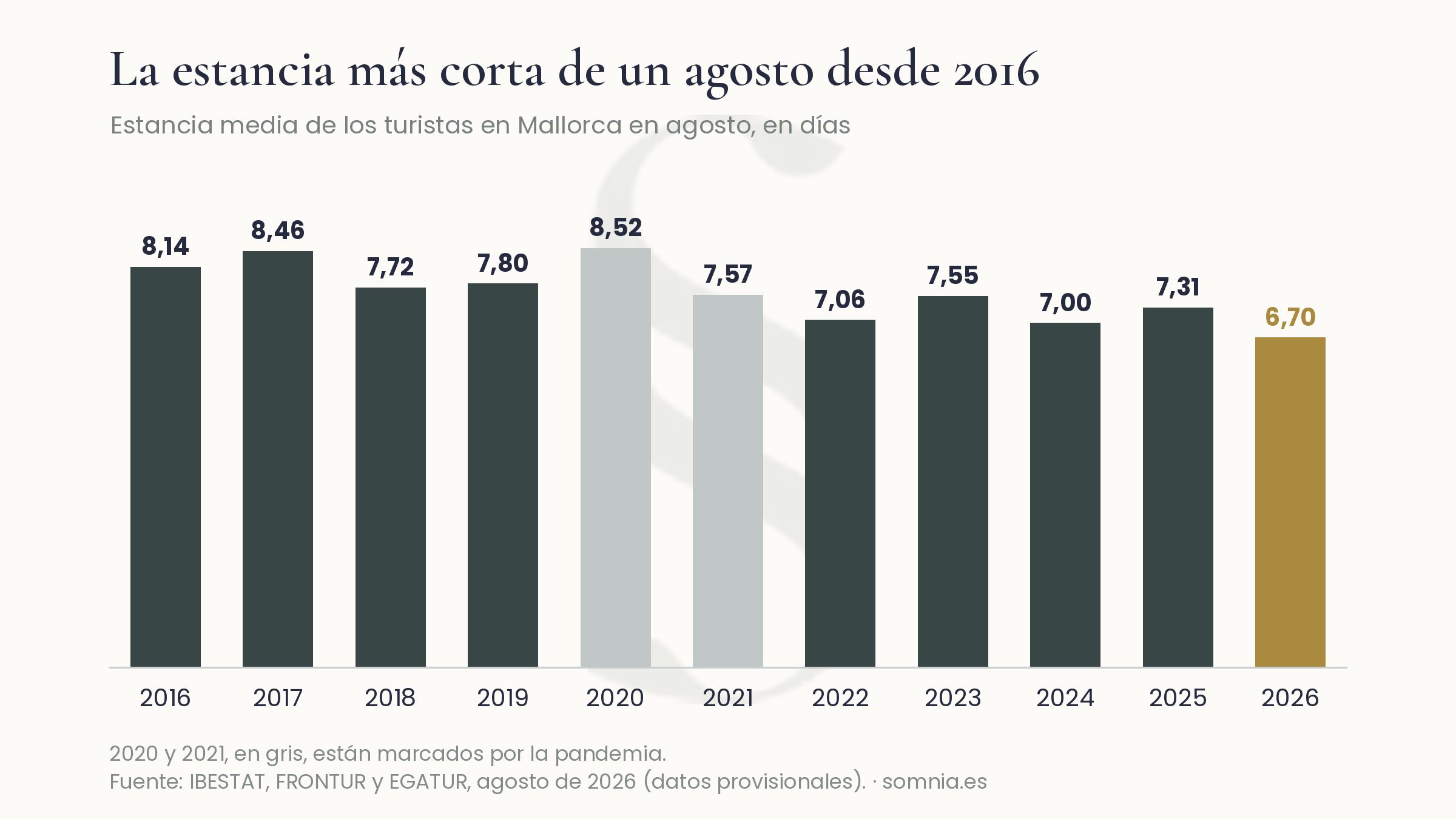 Estancia media de los turistas en Mallorca cada agosto de 2016 a 2026: de 8,14 días en 2016 a 6,70 en 2026, la más baja de la serie.