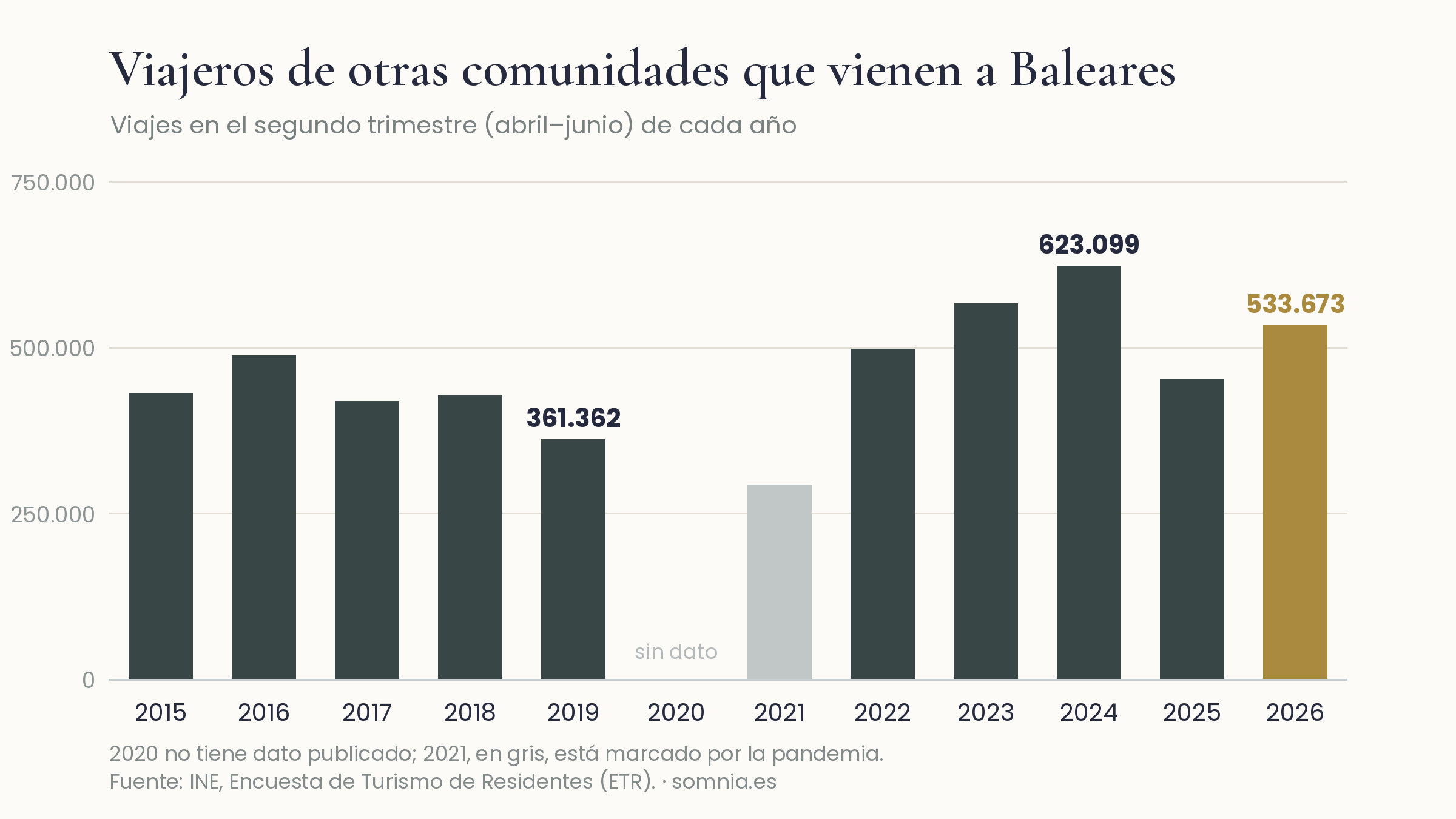 Viajes desde otras comunidades autónomas a Baleares en el segundo trimestre de cada año, de 2015 a 2026. En 2026, 533.673, por debajo de los 623.099 de 2024.