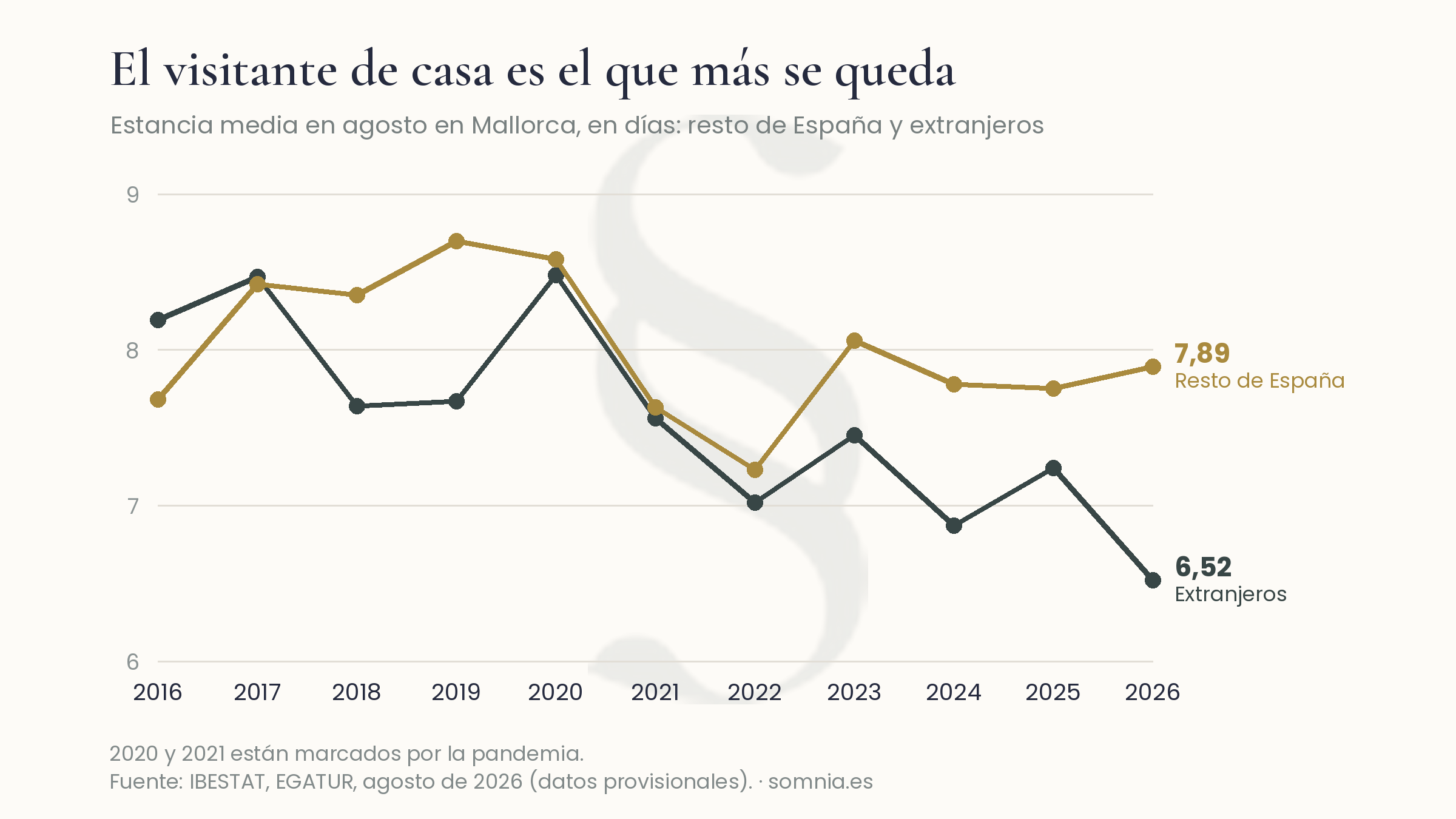 Estancia media en agosto en Mallorca de 2016 a 2026: el turista del resto de España pasa de 7,68 a 7,89 días y el extranjero de 8,19 a 6,52.