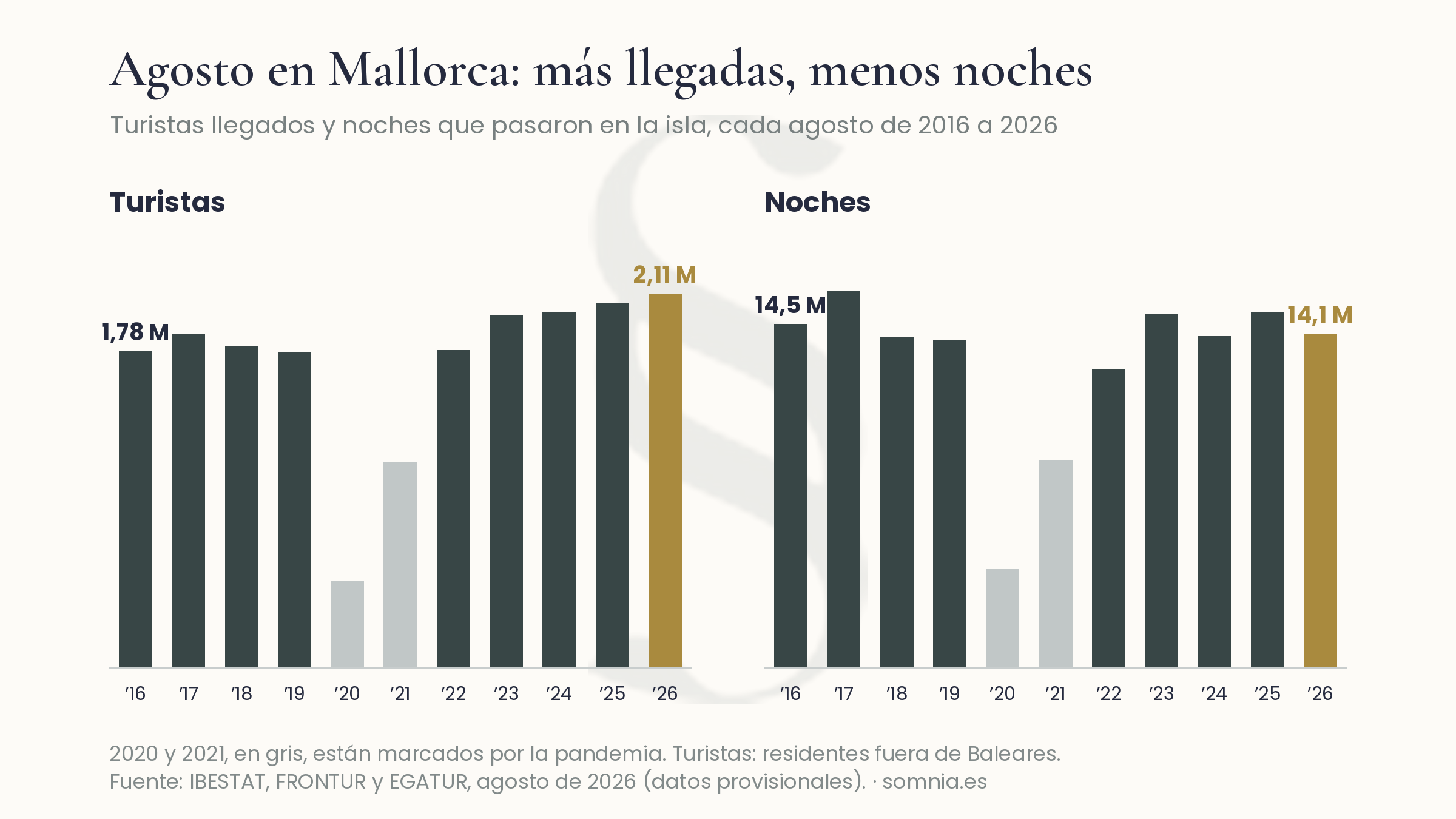 Turistas y noches en Mallorca cada agosto de 2016 a 2026. En 2026, 2,11 millones de turistas, los que más, y 14,1 millones de noches, menos que en 2016 y que en 2025.