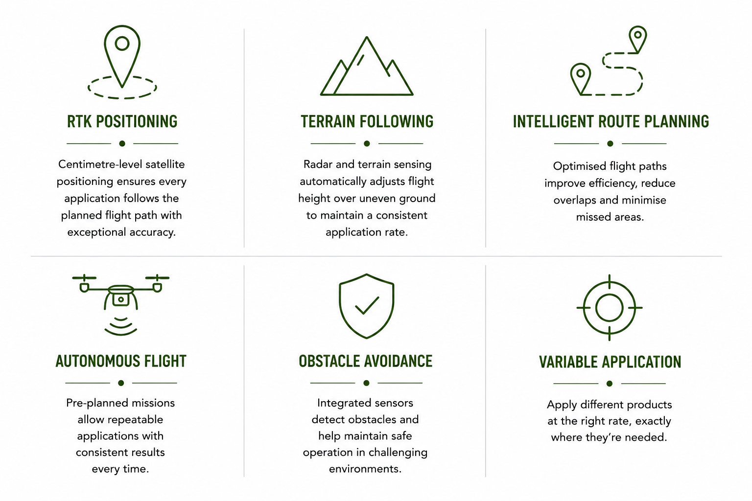 An infographic with six sections, each with an icon and text describing features of autonomous drone technology. The sections are: 'RTK Positioning' with a location pin icon, 'Terrain Following' with a mountain icon, 'Intelligent Route Planning' with a winding path icon, 'Autonomous Flight' with a drone icon, 'Obstacle Avoidance' with a shield icon, and 'Variable Application' with a crosshair icon.
