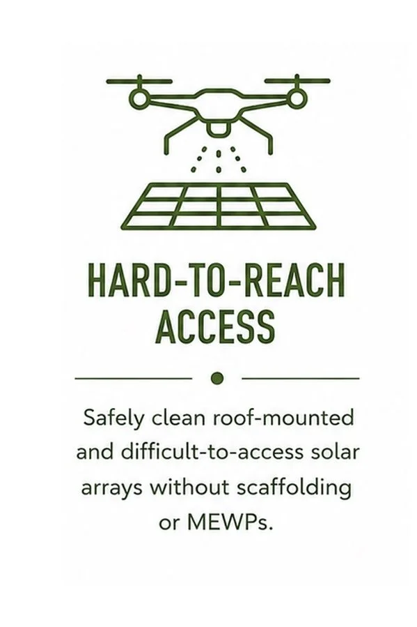 Icon of a drone with solar panels, indicating hard-to-reach access for cleaning solar arrays without scaffolding or MEWPs, with text about safely cleaning roof-mounted solar panels.
