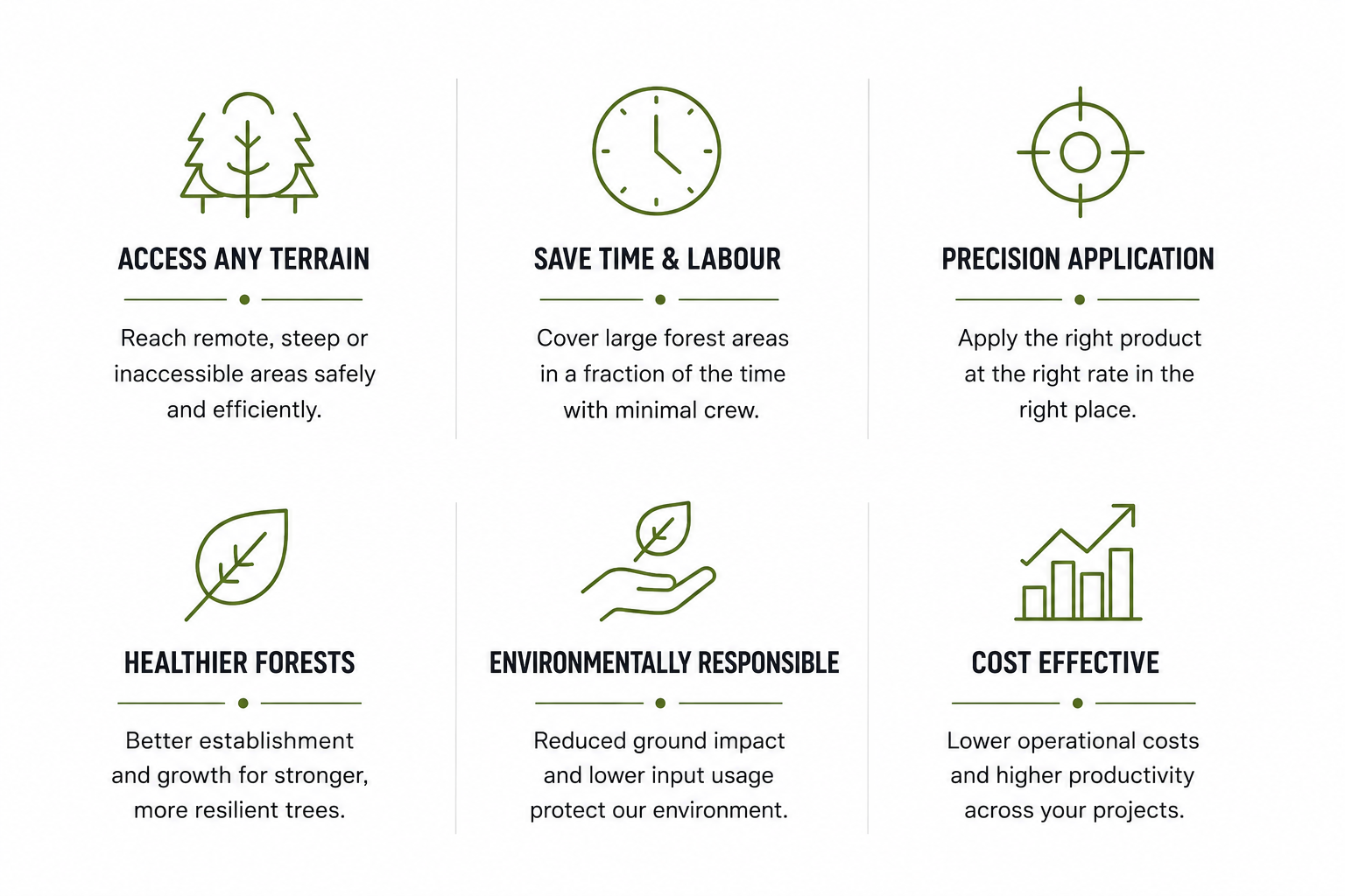 Six icons with accompanying text promoting environmental benefits: a tree with the text 'Access Any Terrain' for reaching remote or inaccessible areas; a clock with the text 'Save Time & Labour' for covering large forest areas efficiently; a target with the text 'Precision Application' for applying products accurately; a leaf with the text 'Healthier Forests' for stronger and more resilient trees; a hand holding a leaf with the text 'Environmentally Responsible' for reducing ground impact; and a bar chart with an upward arrow with the text 'Cost Effective' for lower costs and increased productivity.