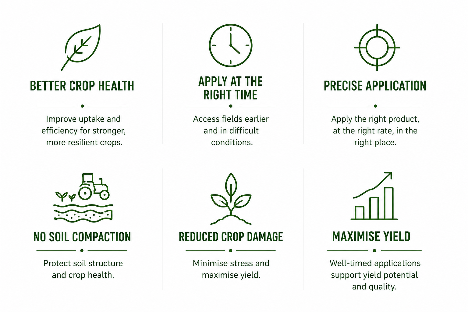 Six green icons and text statements promoting agricultural best practices. The icons include a leaf, a clock, a target, a tractor on soil, a plant with leaves, and a bar graph with an upward arrow. The statements are: 'Better Crop Health,' 'Apply at the Right Time,' 'Precise Application,' 'No Soil Compaction,' 'Reduced Crop Damage,' and 'Maximize Yield,' each with a brief description.
