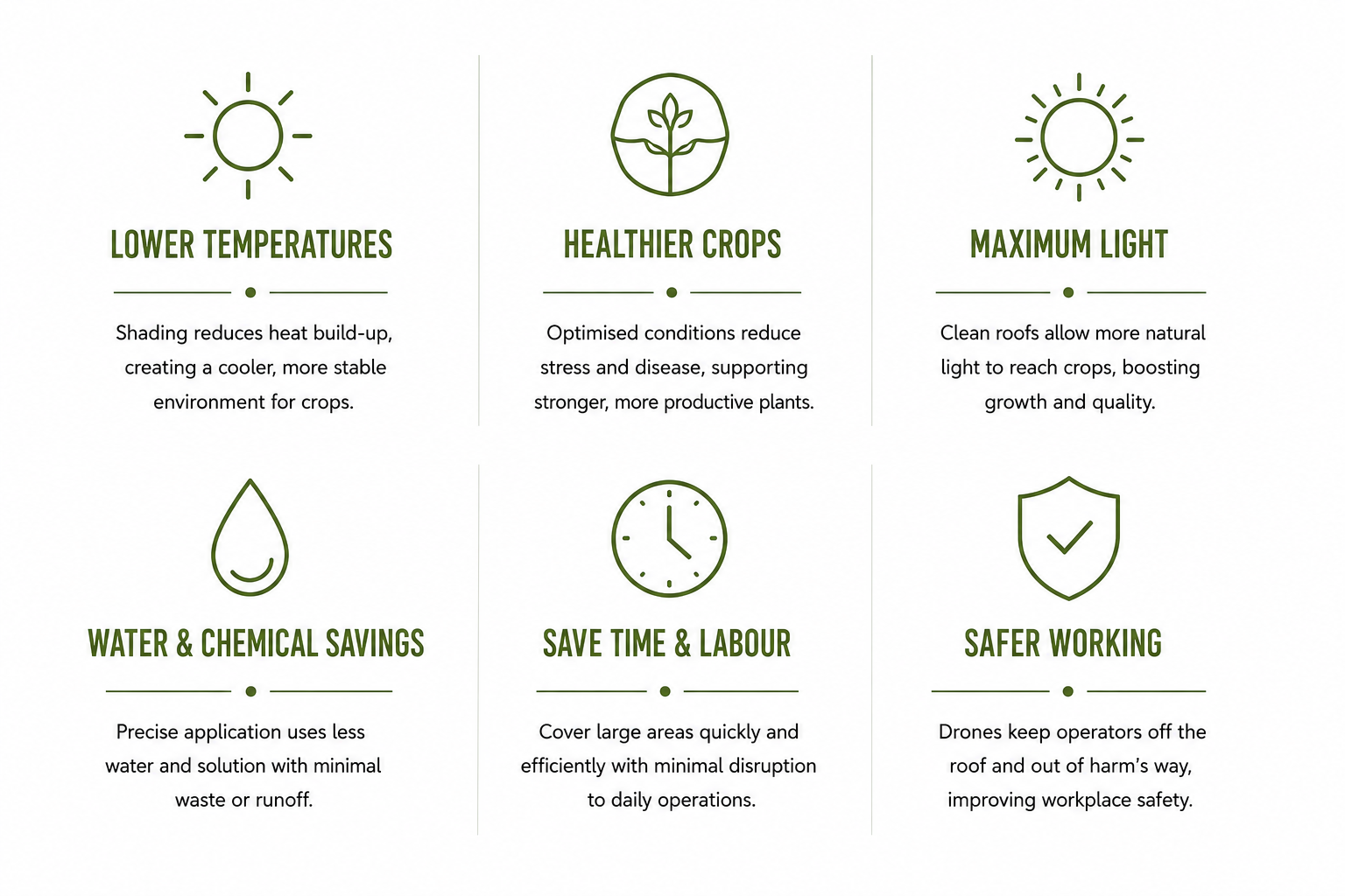 Infographic listing benefits of an environmentally friendly roofing system, including lower temperatures, healthier crops, maximum light, water and chemical savings, saving time and labor, and safer working conditions, with icons of the sun, plant, light, water droplet, clock, and shield.