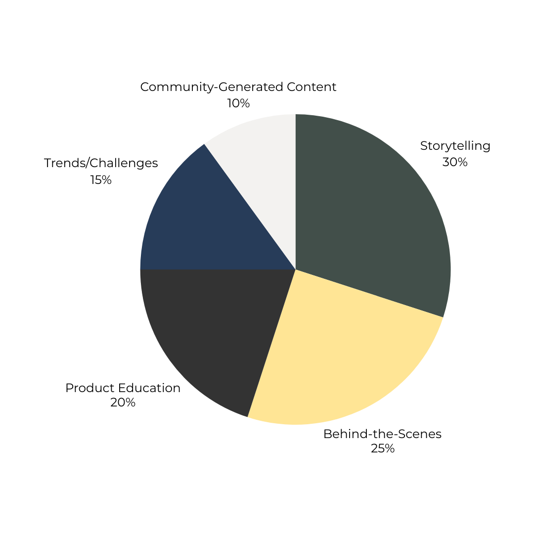 Trending Food Content