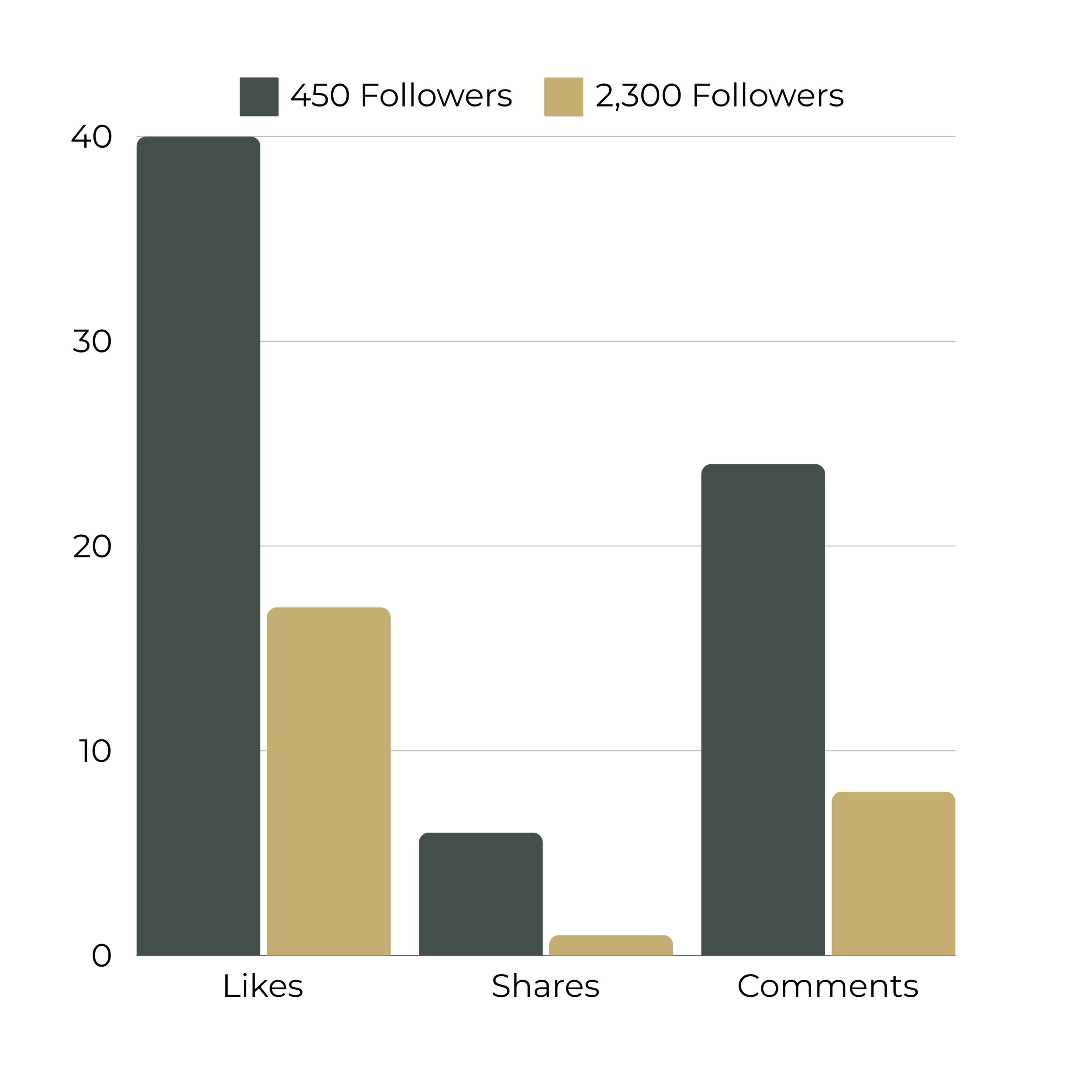 metric chart for social media analytics