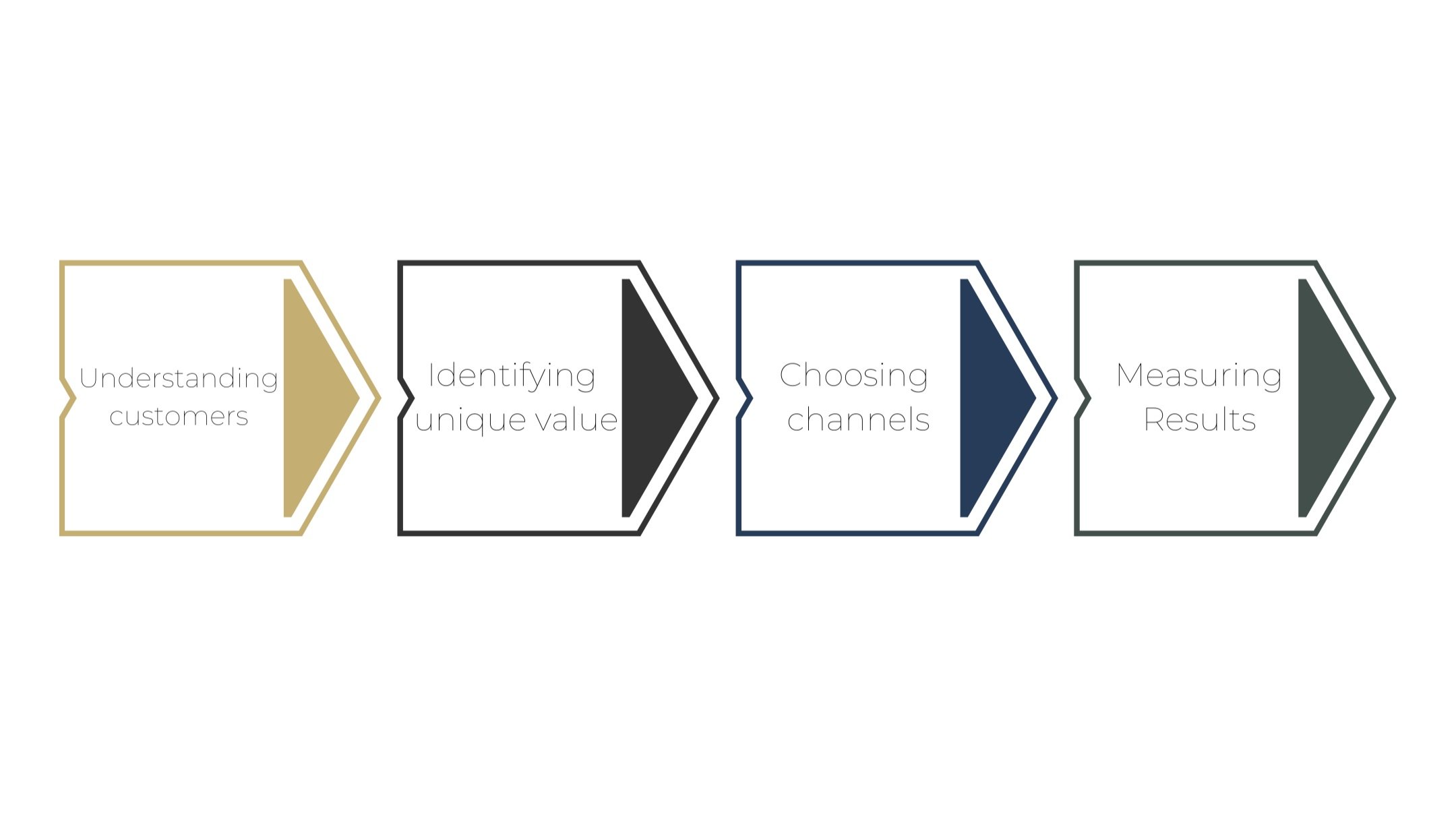 simple framework for marketing strategy