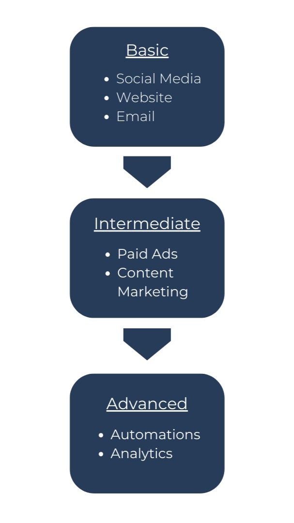basic strategies to grow on social media
