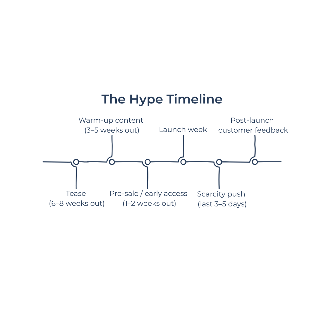 Marketing Timeline for a Seasonal Product