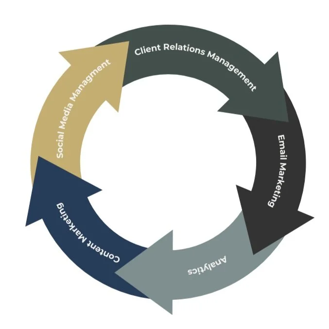 core components to marketing