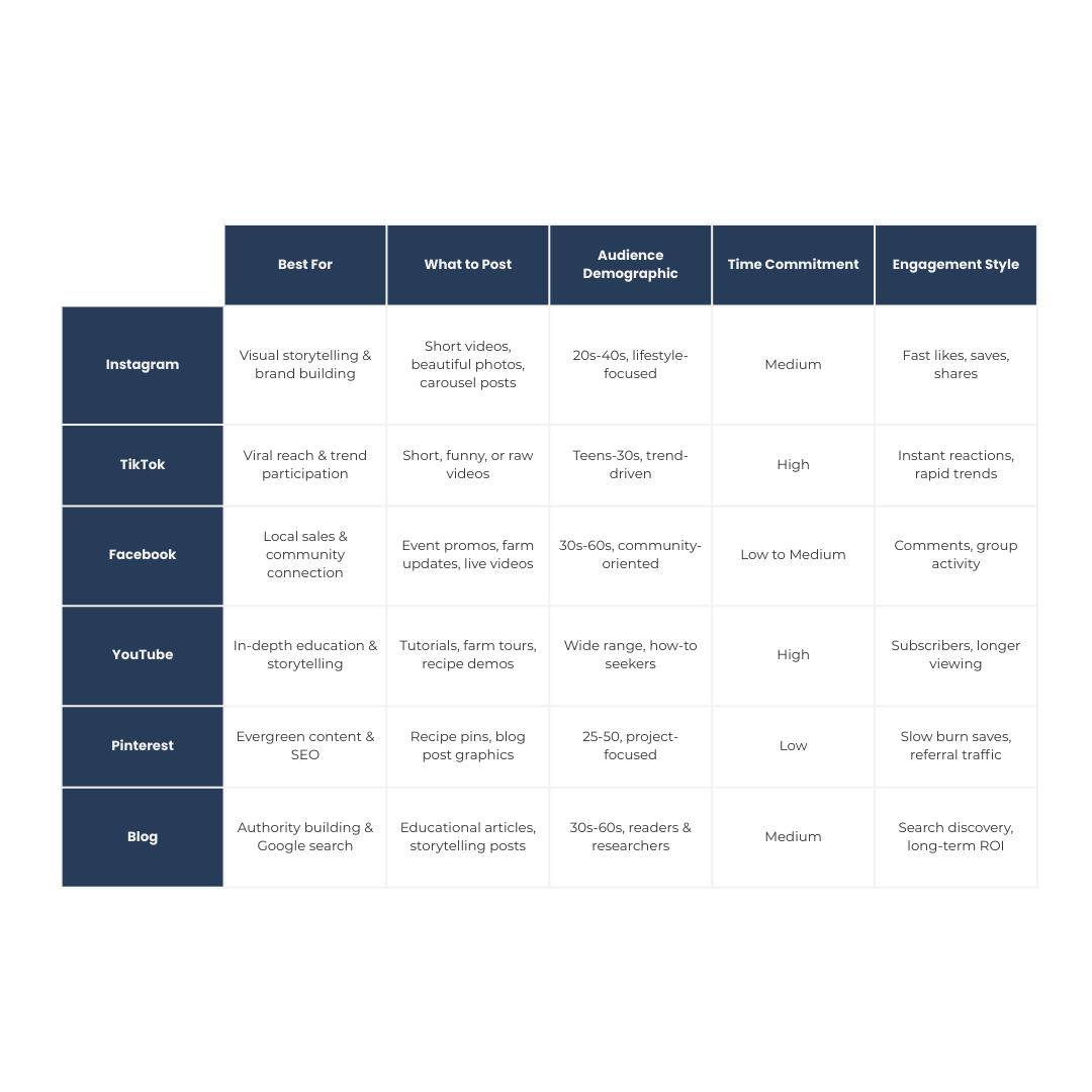 Matrix for Social Media Posting