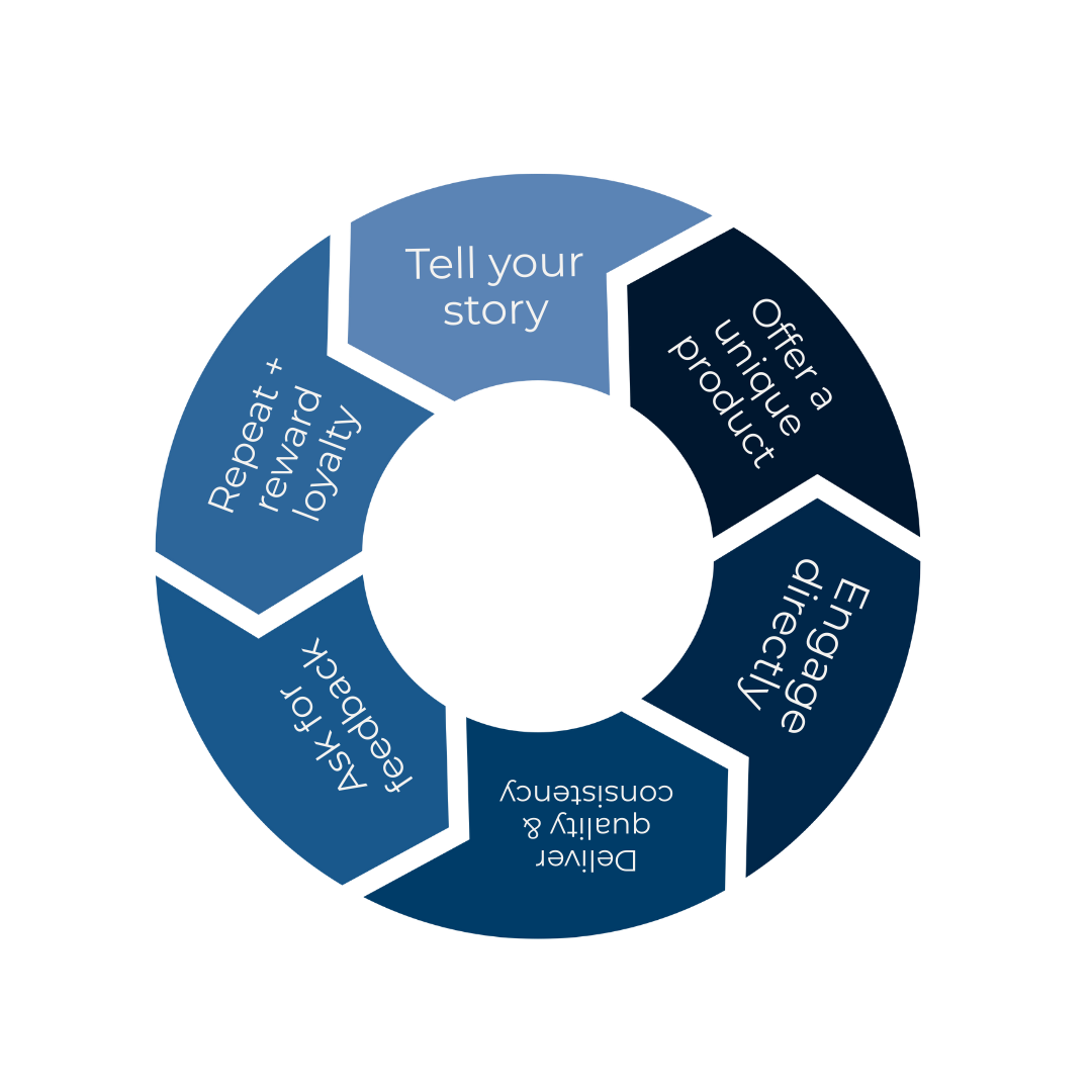 the cycle of successful marketing