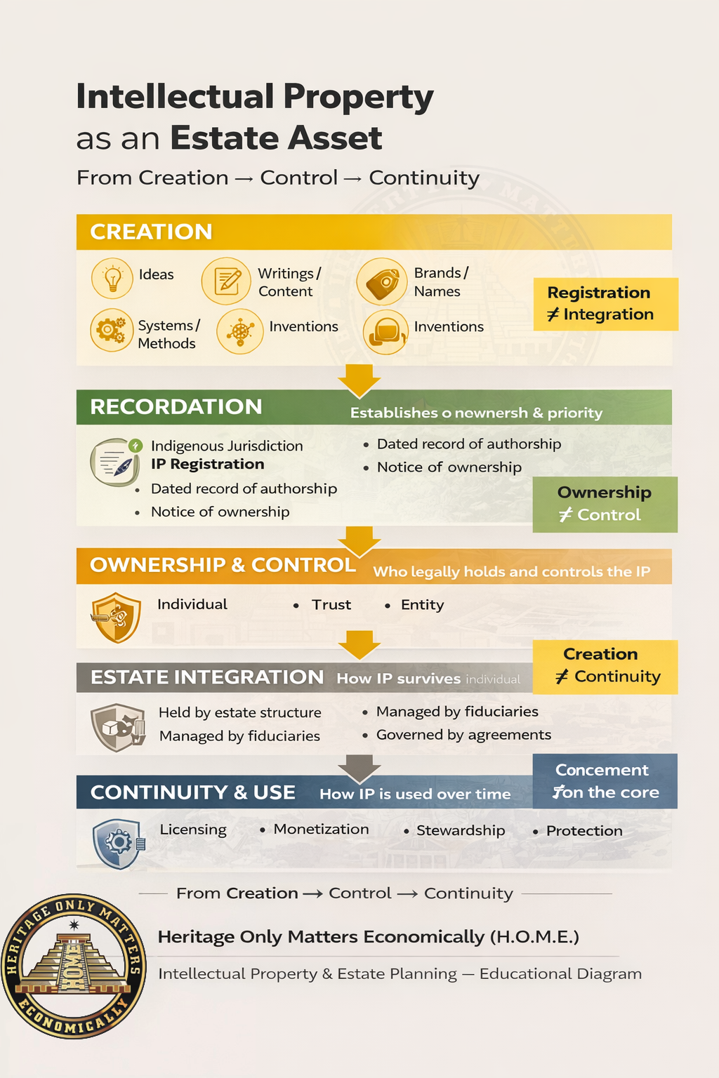 Before You Register Intellectual Property — Read This First