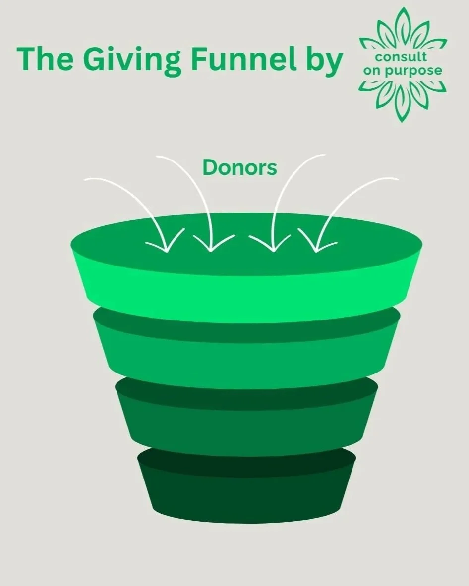Illustration of proprietary green funnel titled "The Giving Funnel". Arrows show donors contributing at the top of the funnel.