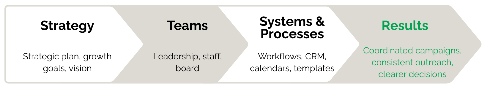 Flowchart illustrating a process from strategy to results with four stages: Strategy (strategy plan, growth goals, vision), Teams (leadership, staff, board), Systems & Processes (workflows, CRM, calendars, templates), and Results (coordinated campaigns, consistent outreach, clearer decisions).