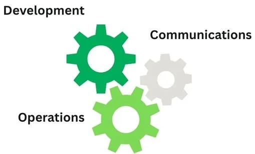Diagram showing three interconnected gears labeled 'Development', 'Communications', and 'Operations', with 'Development' and 'Operations' in green, and 'Communications' in gray.