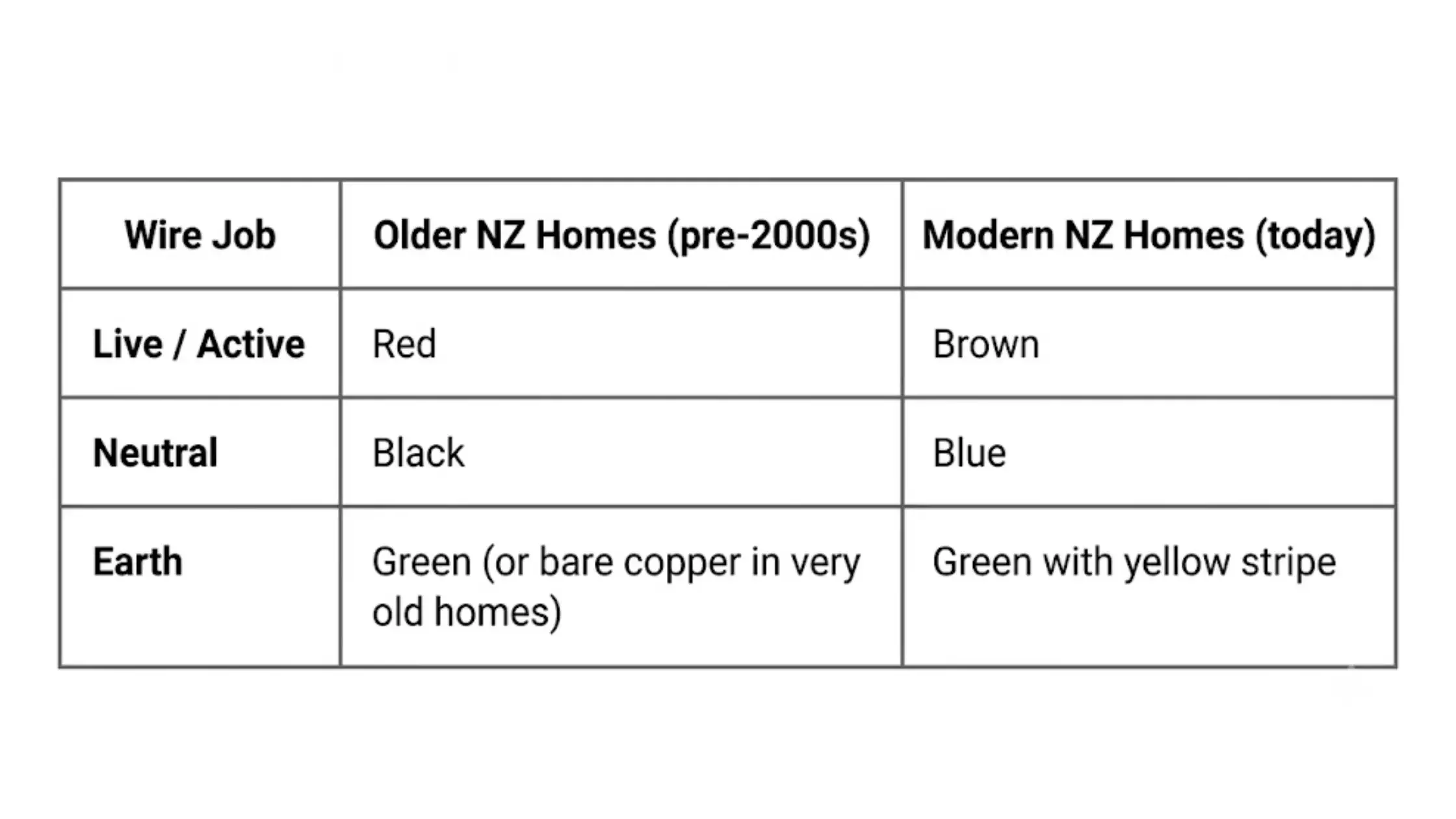 Why Do NZ Electrical Wiring Colours Matter During Renovations 3