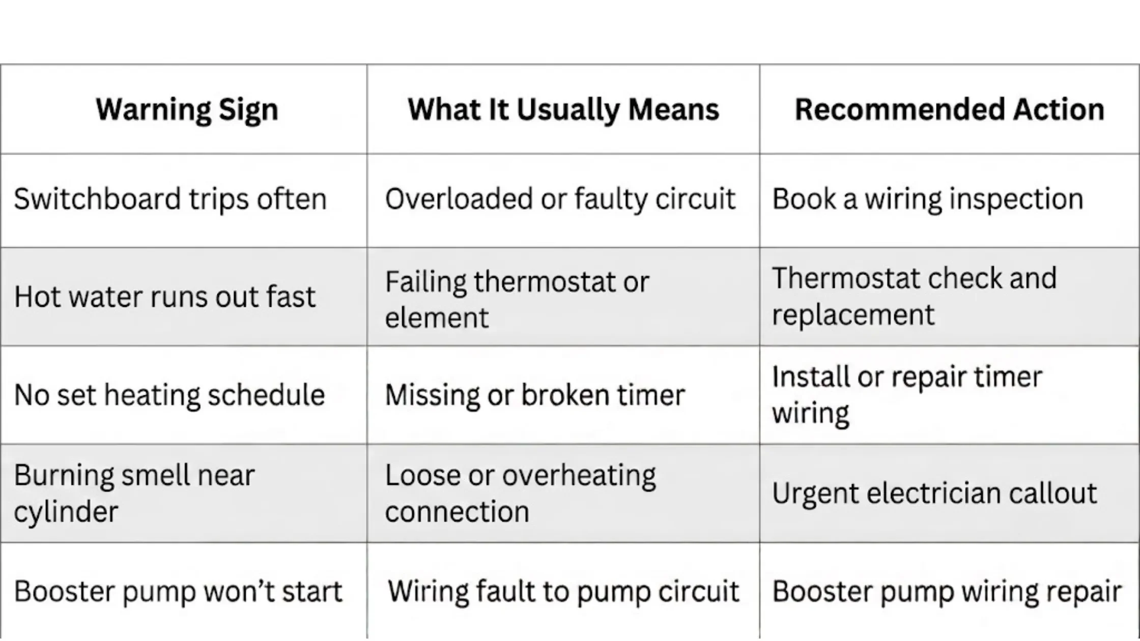 How Does Hot Water Cylinder Wiring Affect Winter Power Bills and Reliability 5