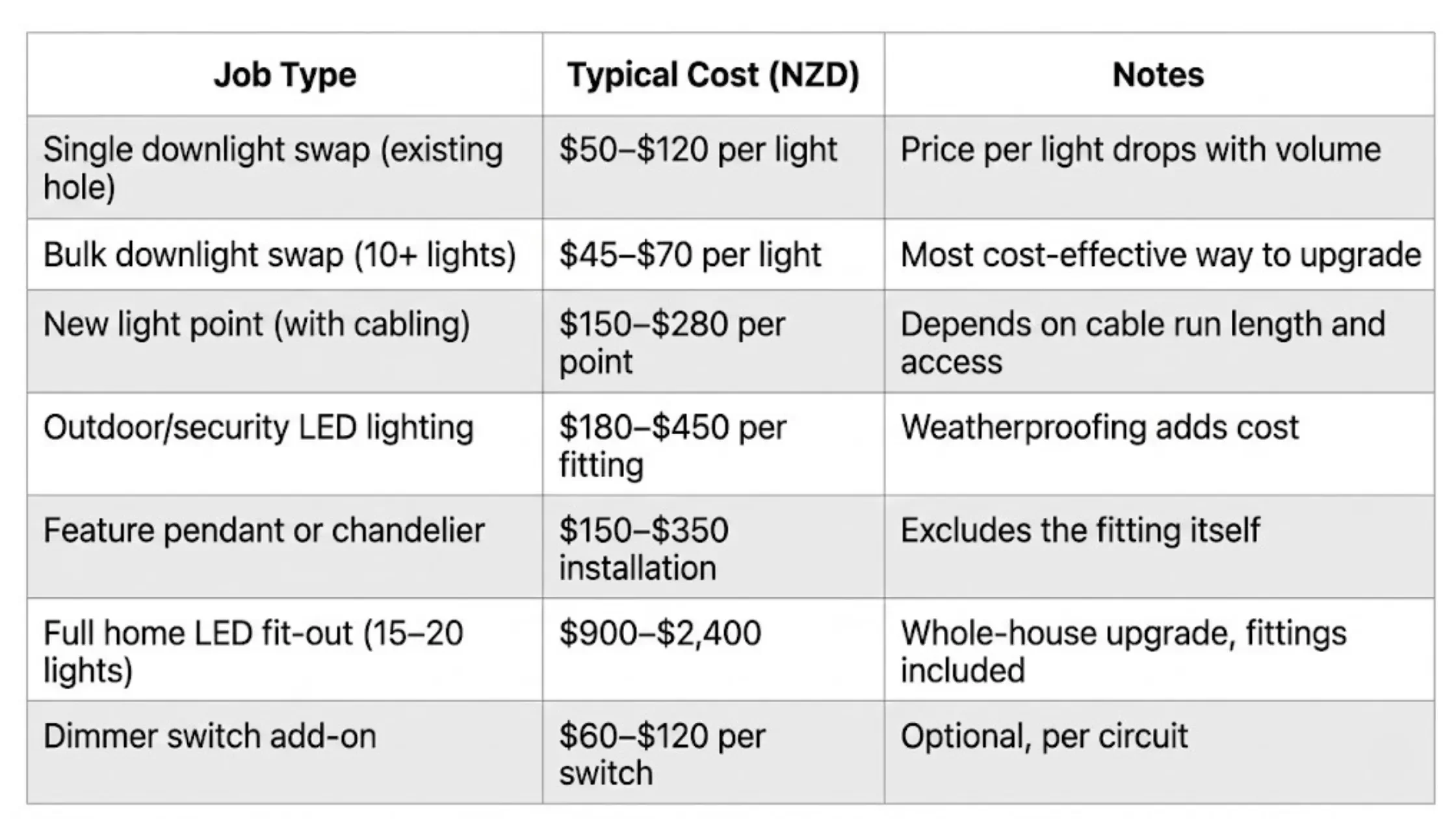LED Light Installation Cost in Nelson Complete 2026 Pricing Breakdown 4
