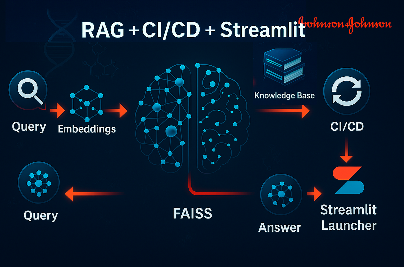 RAG + CICD + Streamlit.png