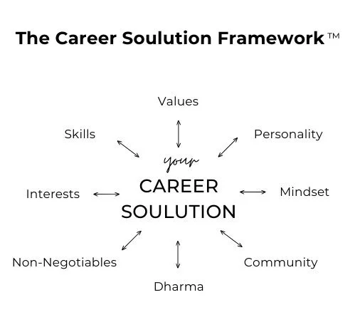 Diagram titled 'The Career Solution Framework' with 'your CAREER SOLUTION' in the center, surrounded by words and arrows pointing outward: Values, Personality, Mindset, Community, Dharma, Non-Negotiables, Interests, Skills.
