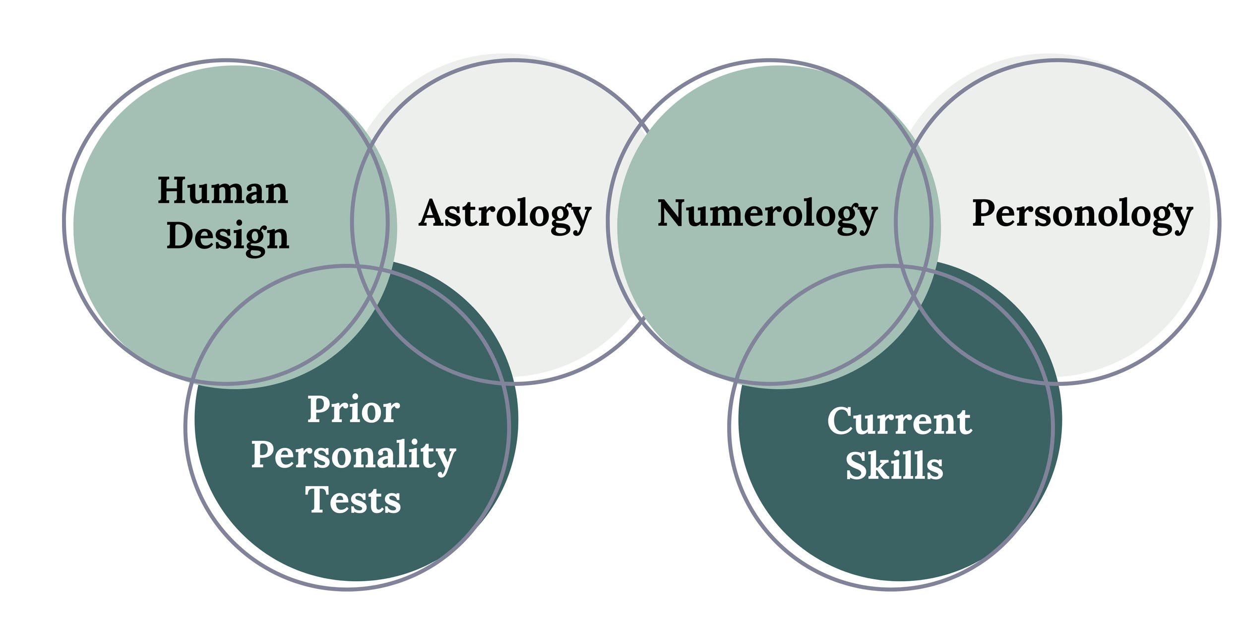 Venn diagram illustrating the relationships among astrology, numerology, human design, personality tests, and skills, showing overlaps between related concepts.