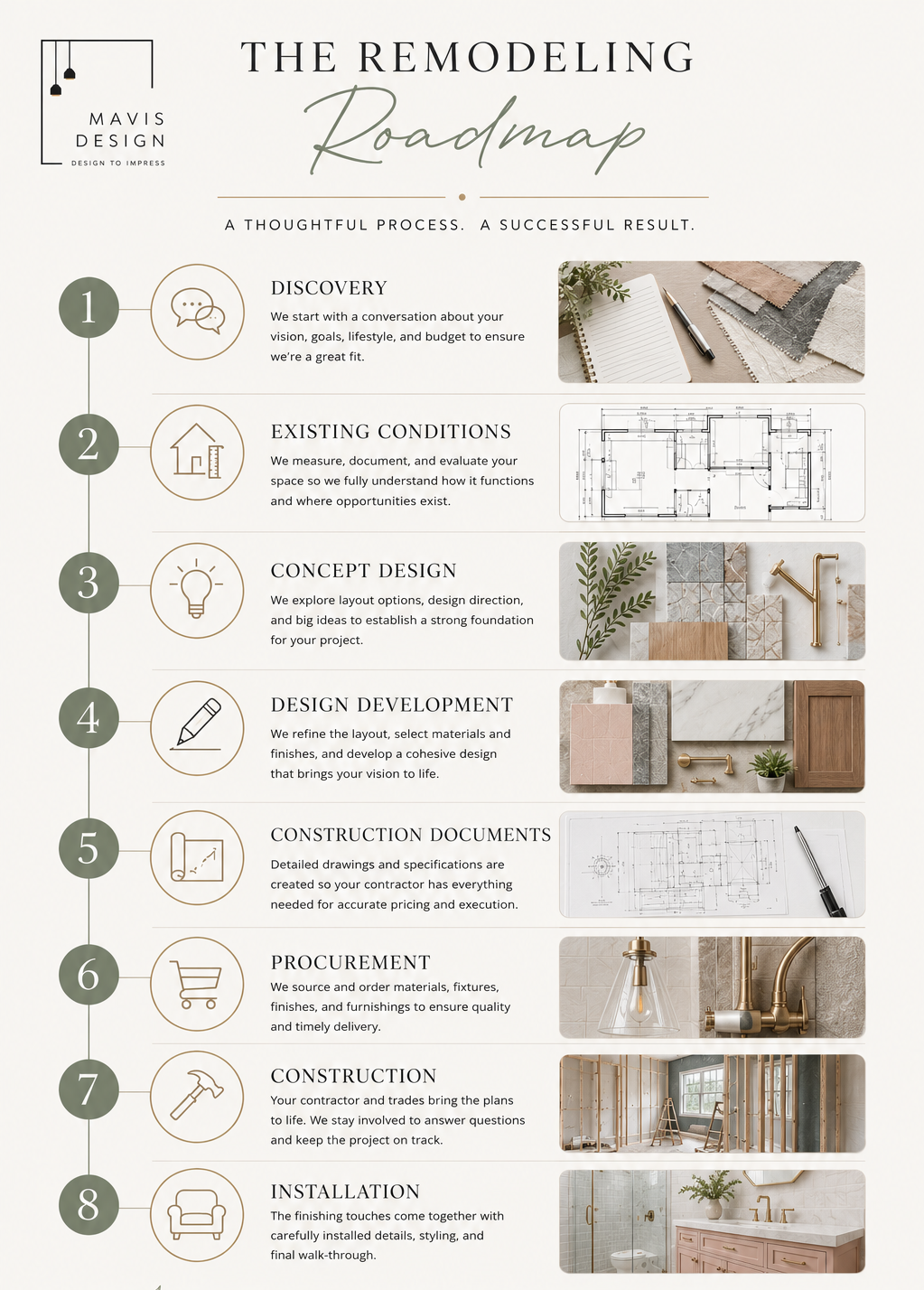 Eight-step remodeling process from discovery through installation.