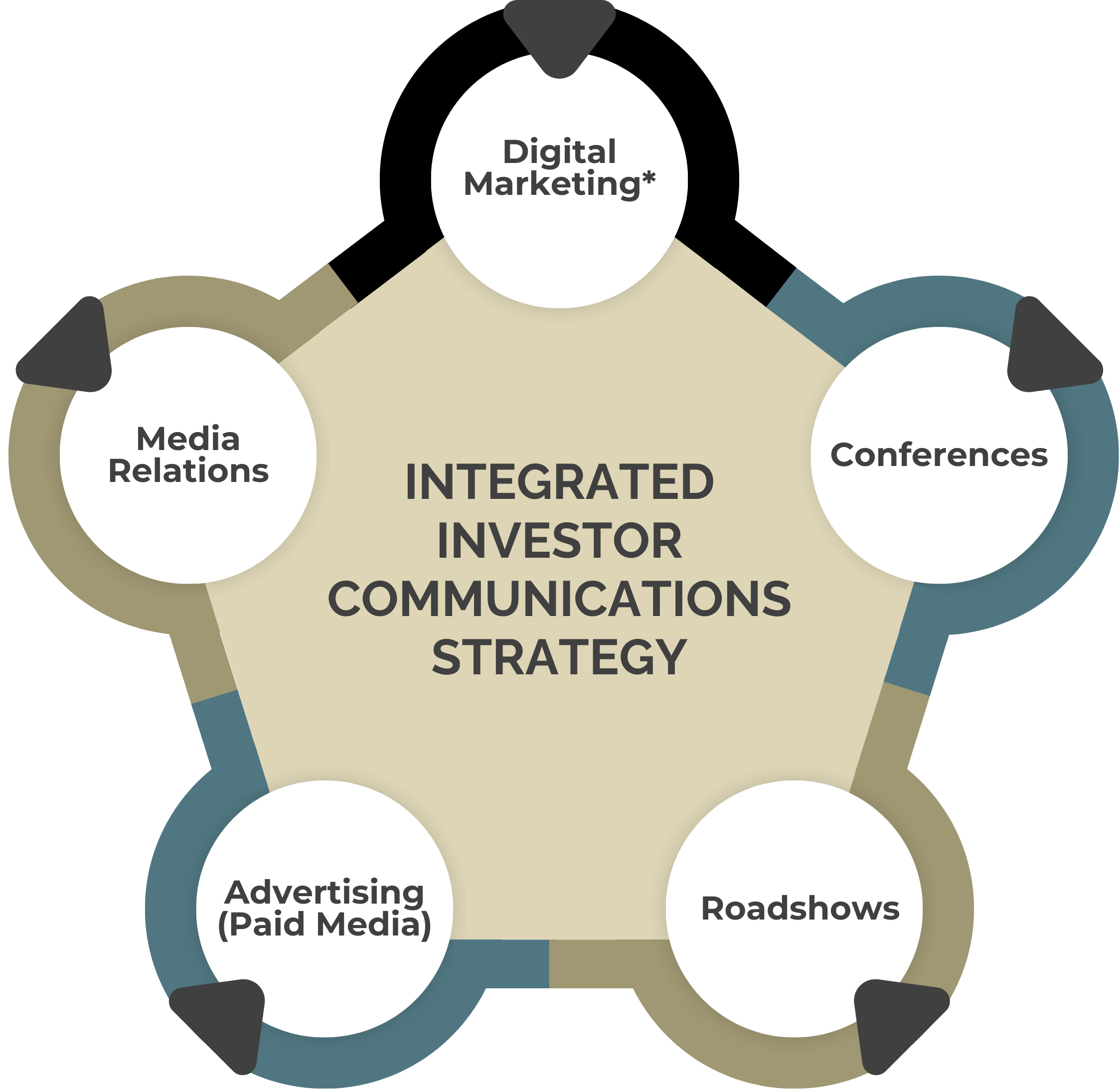 The importance of an integrated communications strategy applied to investor relations