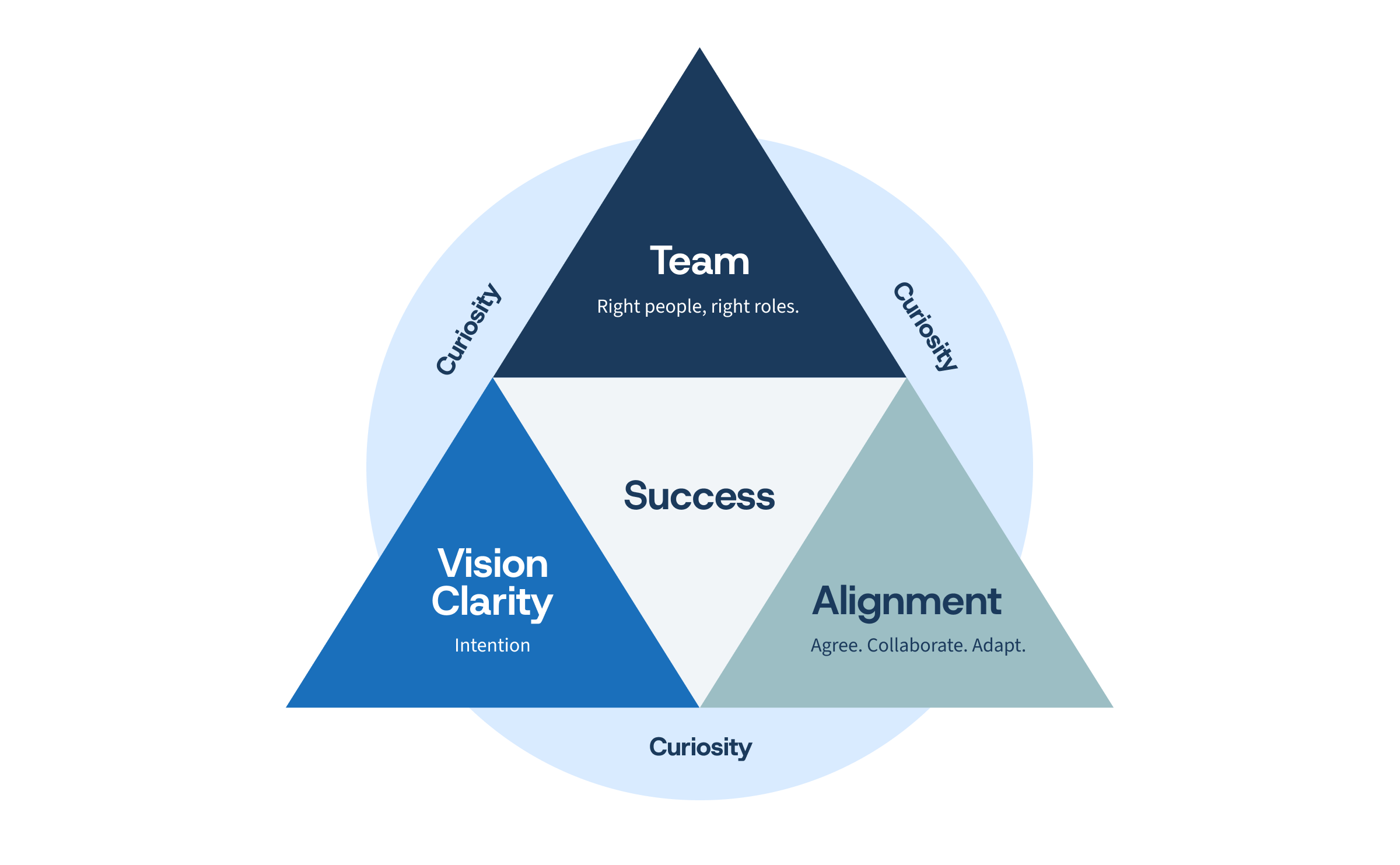 A diagram illustrating the elements of a successful team. Central triangle labeled 'Team' with the phrase 'Right people, right roles.' Surrounding sections labeled 'Curiosity', 'Vision Clarity', and 'Alignment' with subtext 'Intention', 'Agree. Collaborate. Adapt.', and other related terms. The outer circle emphasizes the importance of curiosity.