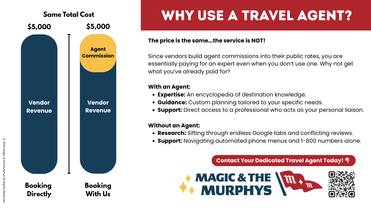 Infographic by Magic & the Murphys titled "Why Use A Travel Agent?" showing that booking directly vs booking with an agent costs the same total price because vendor commission is already built into public rates.